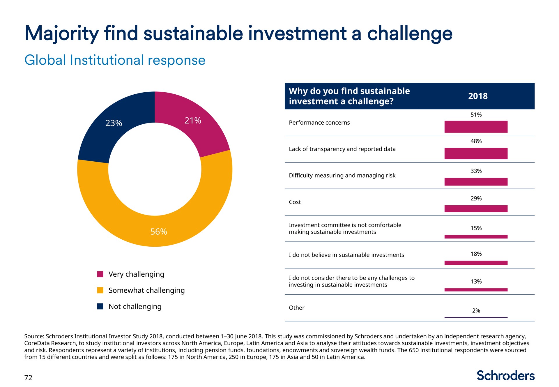 majority find sustainable investment a challenge | Schroders