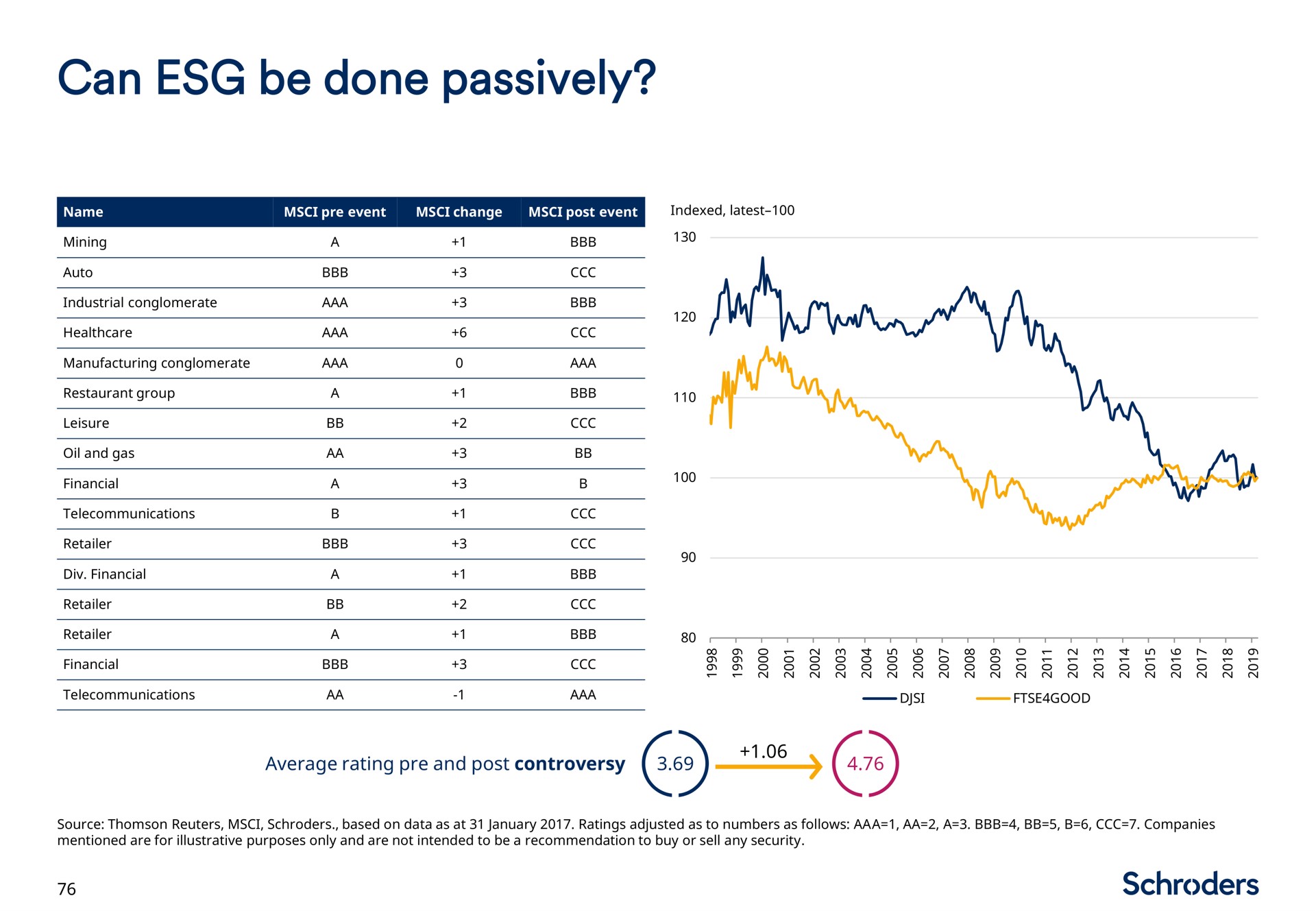 can be done passively | Schroders