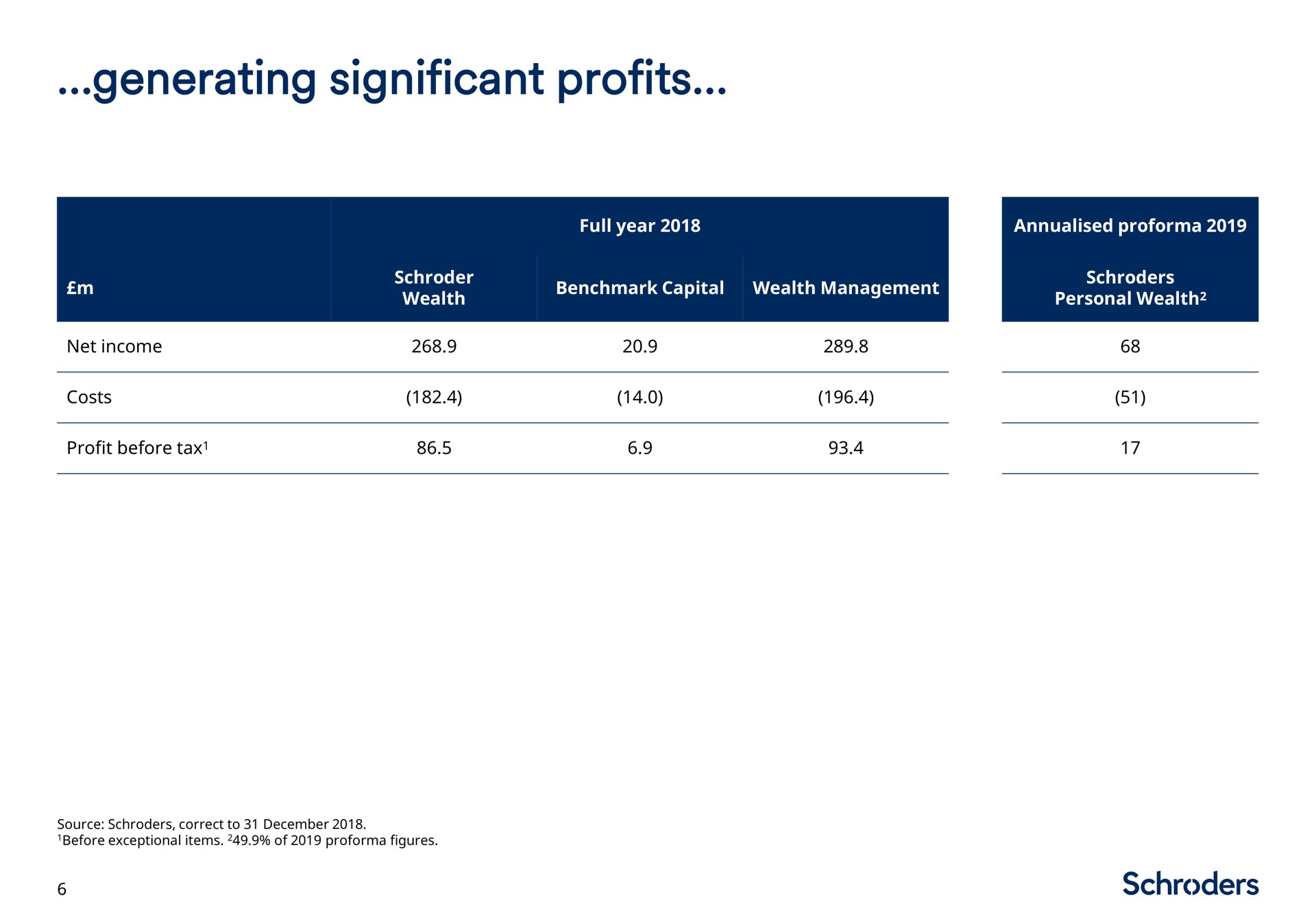 generating significant profits | Schroders