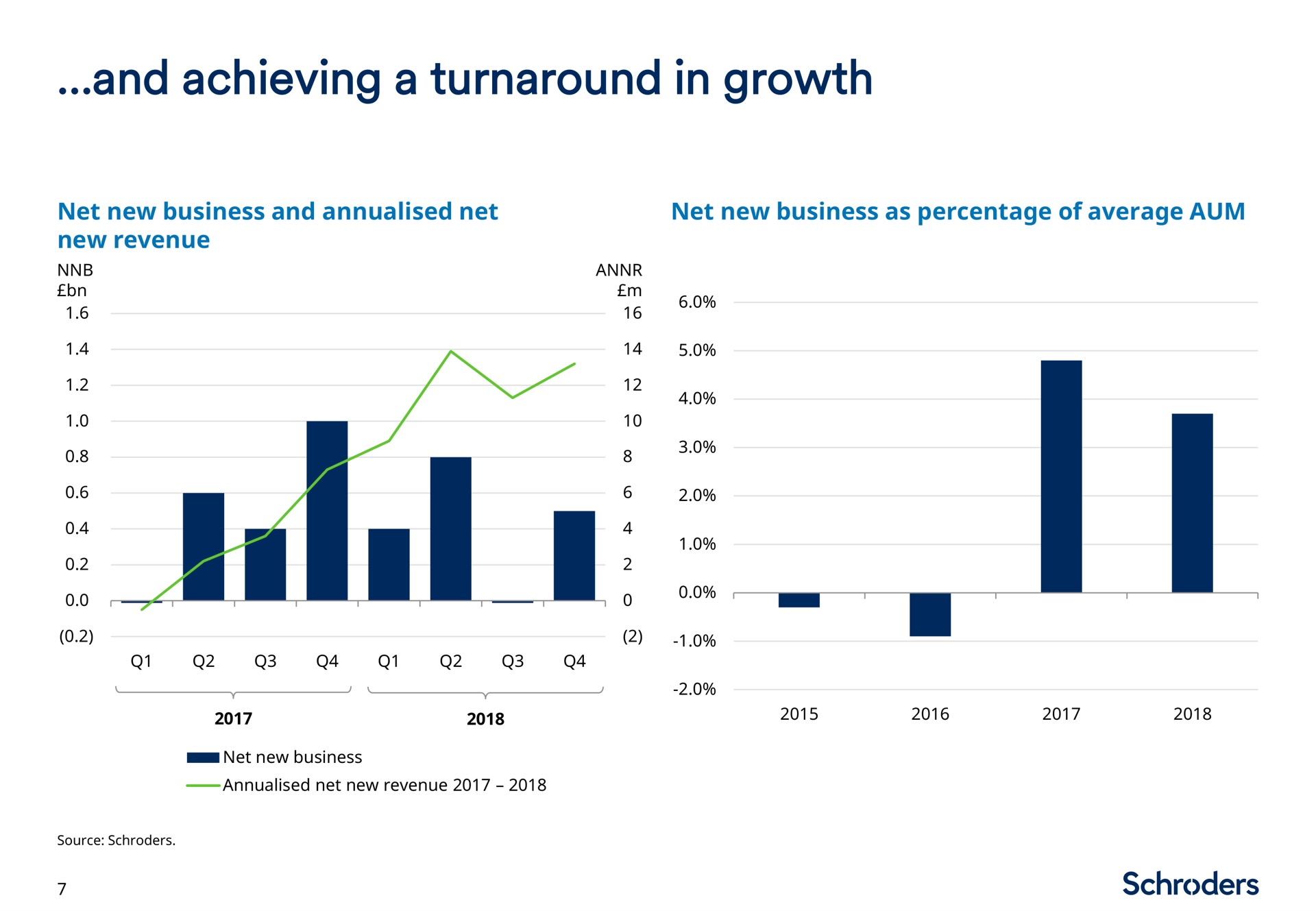 and achieving a turnaround in growth | Schroders