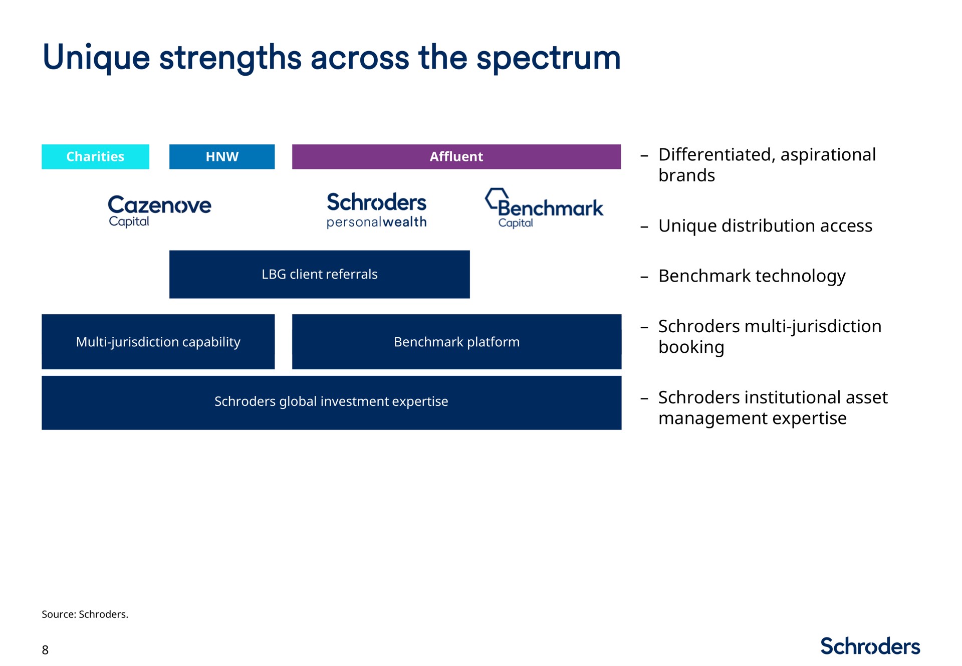 unique strengths across the spectrum | Schroders