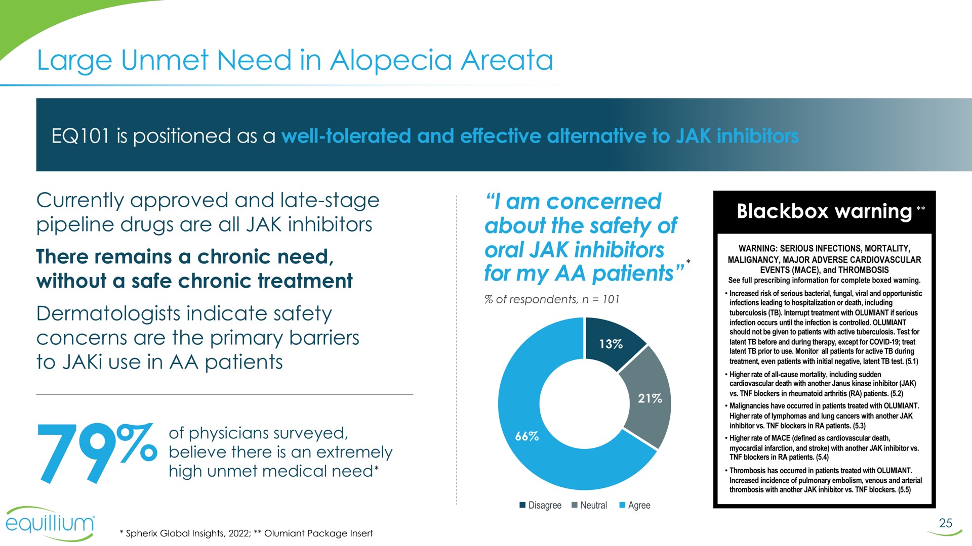 large unmet need in alopecia for my patients | Equillium