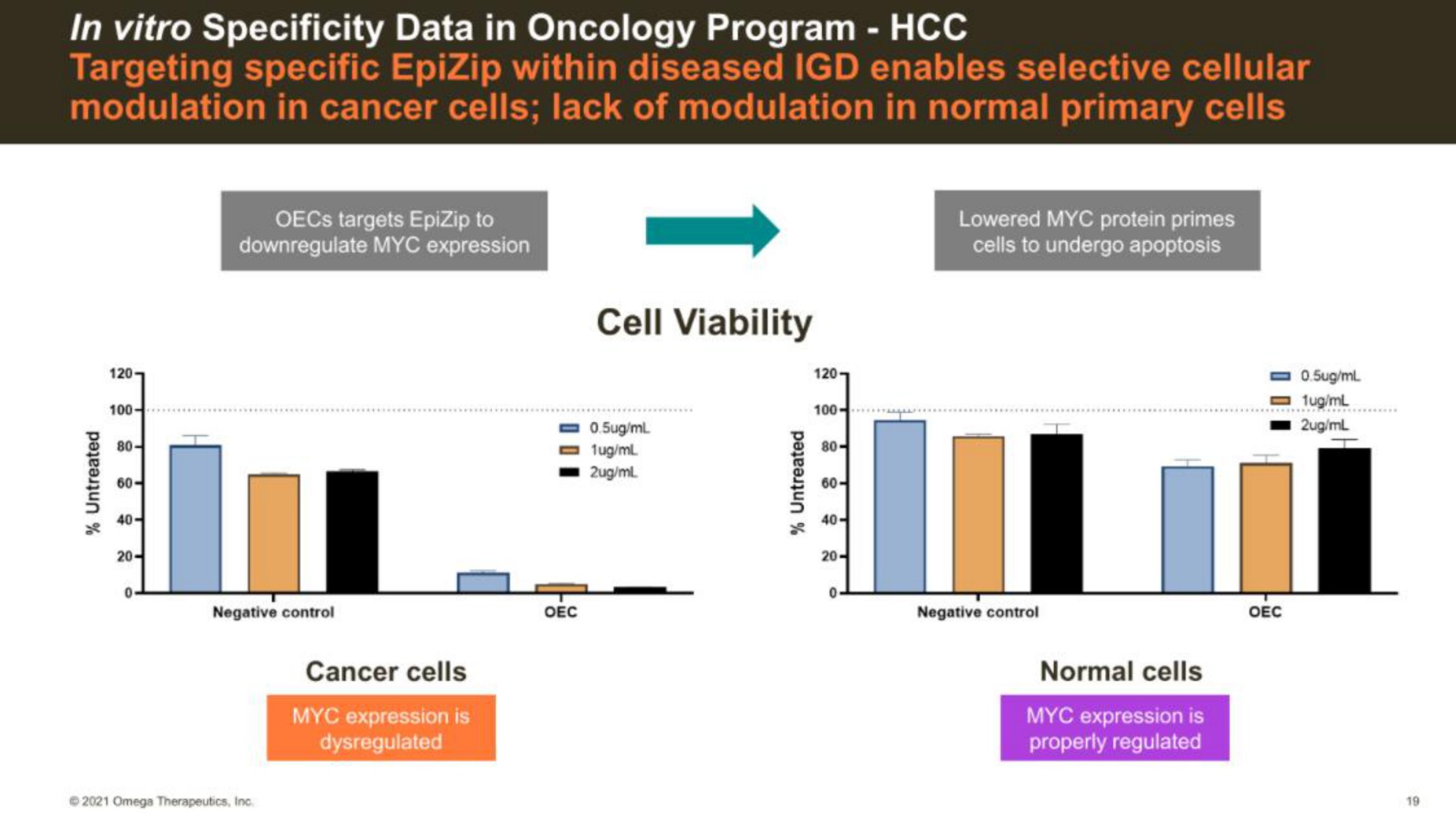 in specificity data in oncology program cell viability | Omega Therapeutics