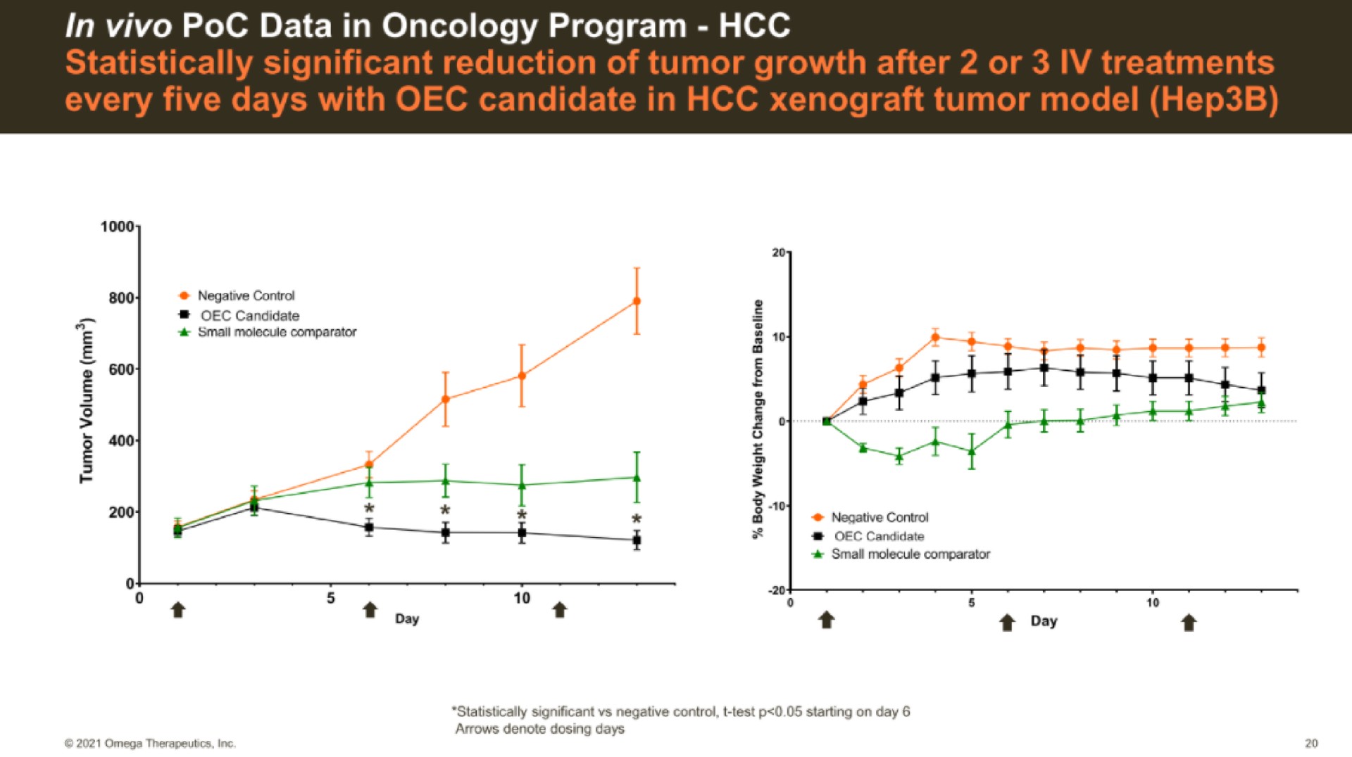 in data in oncology program | Omega Therapeutics