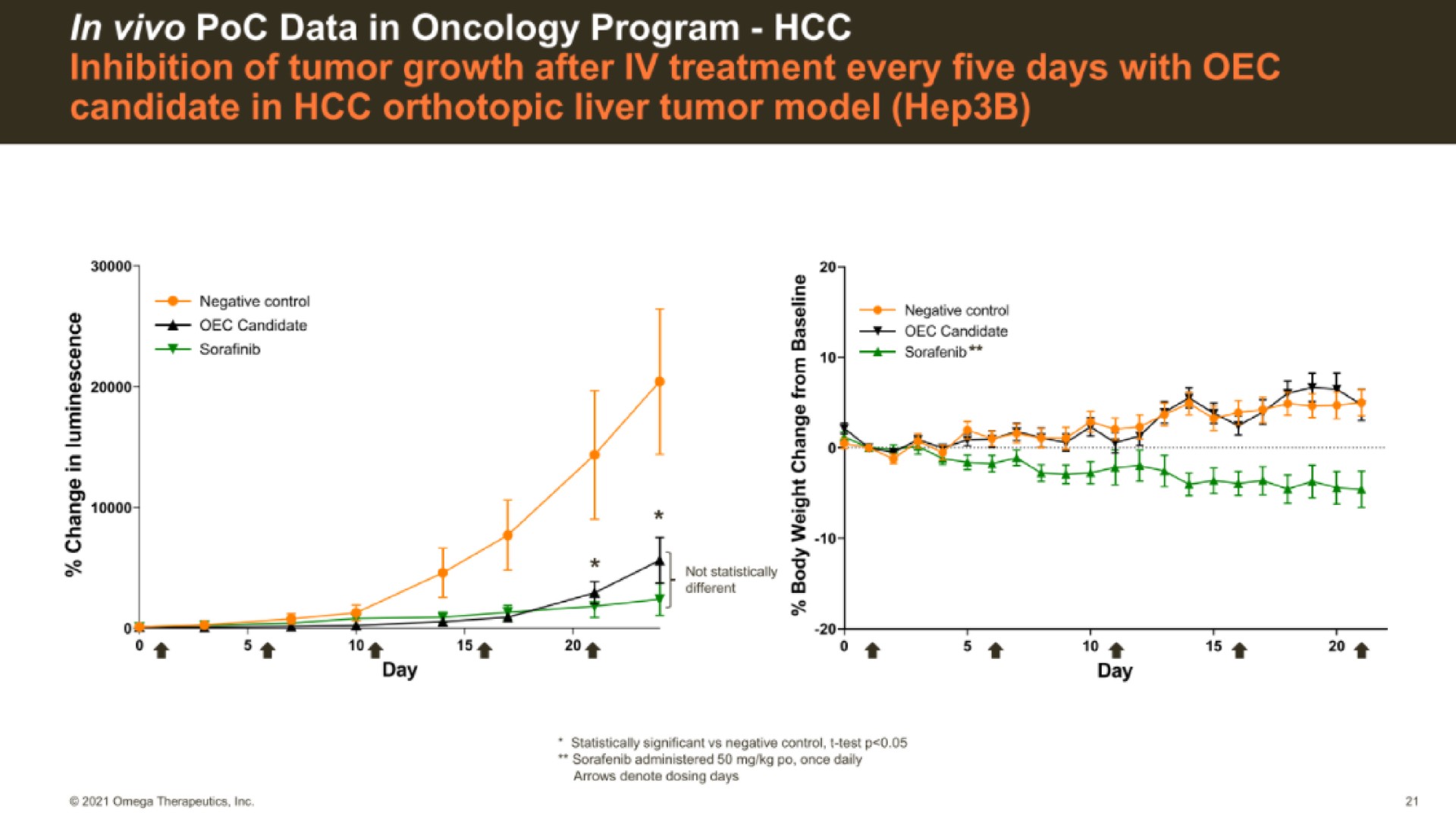 in data in oncology program | Omega Therapeutics