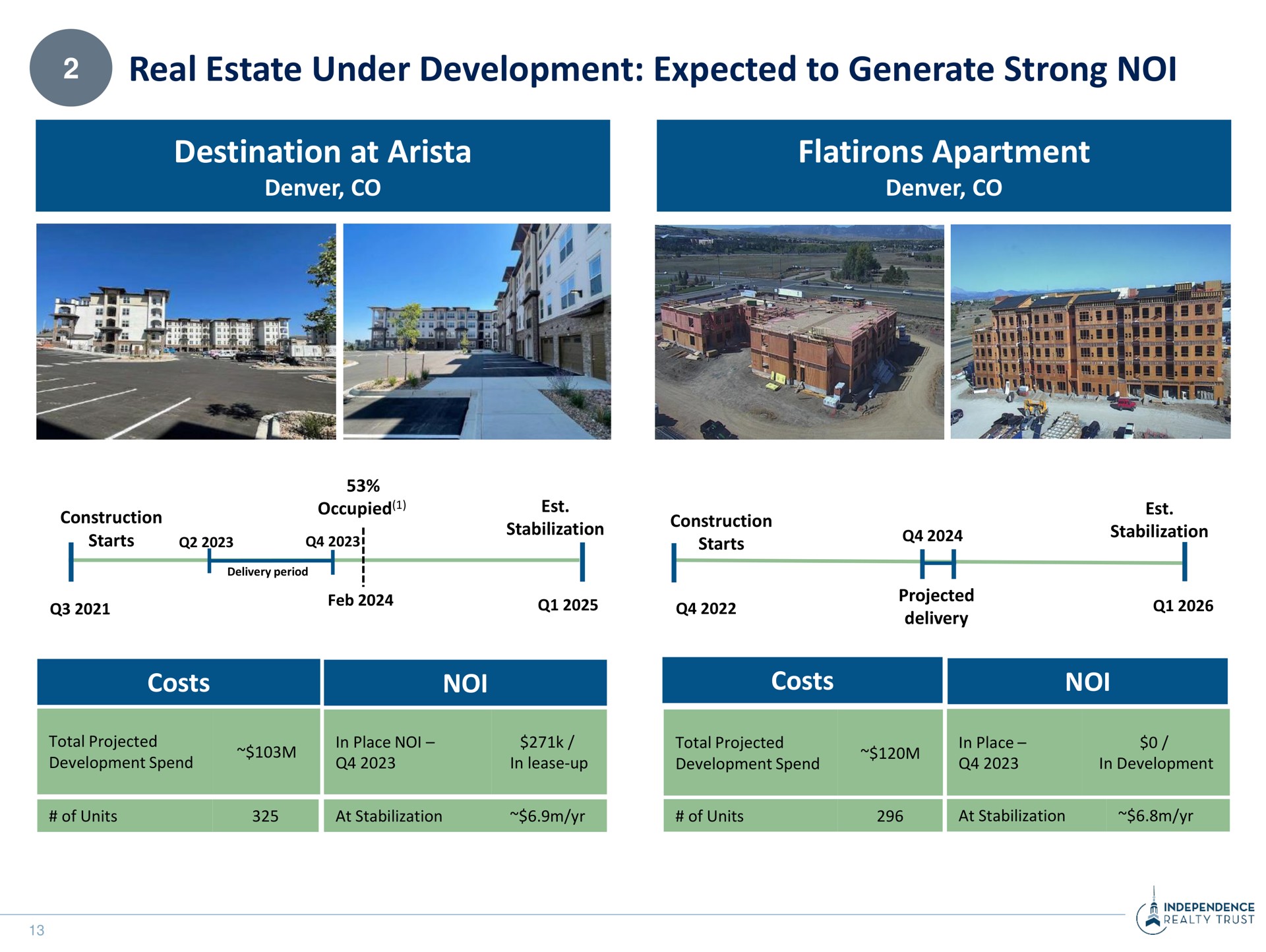 real estate under development expected to generate strong destination at arista flatirons apartment costs costs | Independence Realty Trust
