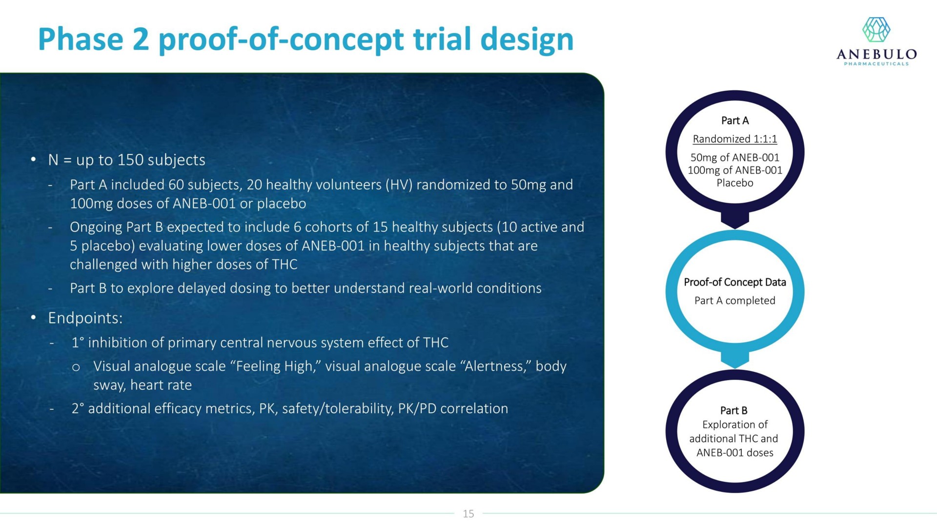 phase proof of concept trial design | Anebulo Pharmaceuticals