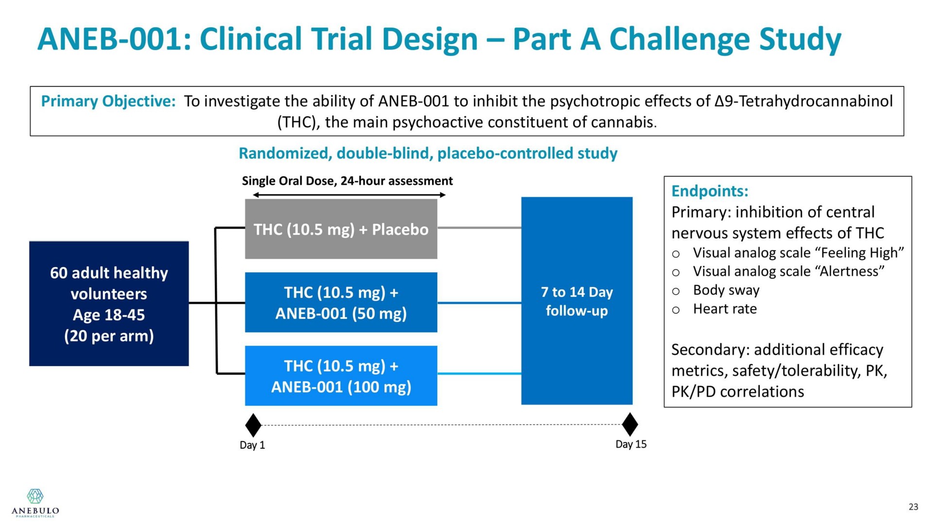 clinical trial design part a challenge study | Anebulo Pharmaceuticals