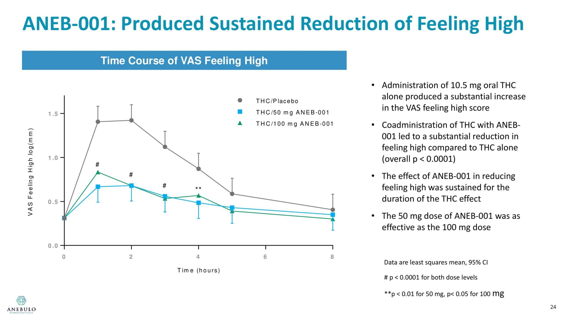 produced sustained reduction of feeling high | Anebulo Pharmaceuticals