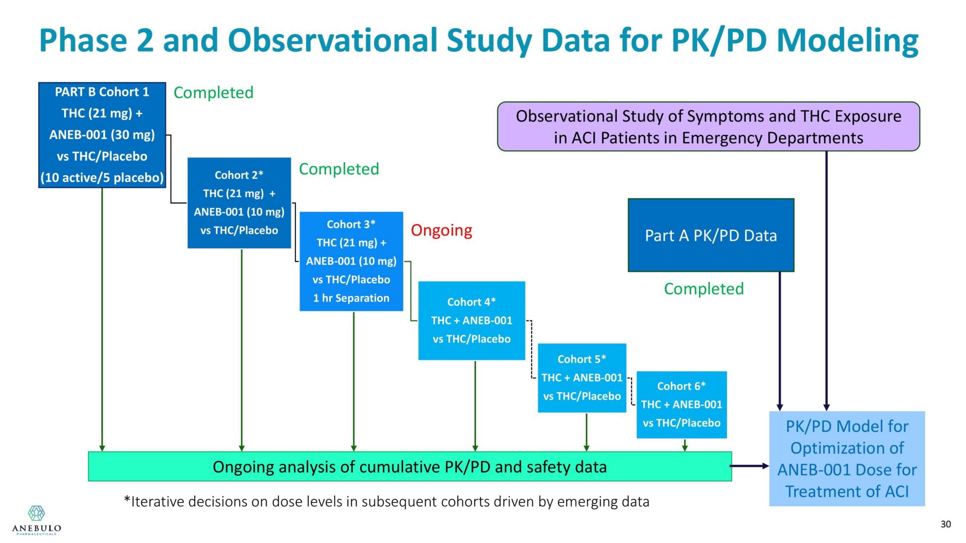 phase and observational study data for modeling | Anebulo Pharmaceuticals
