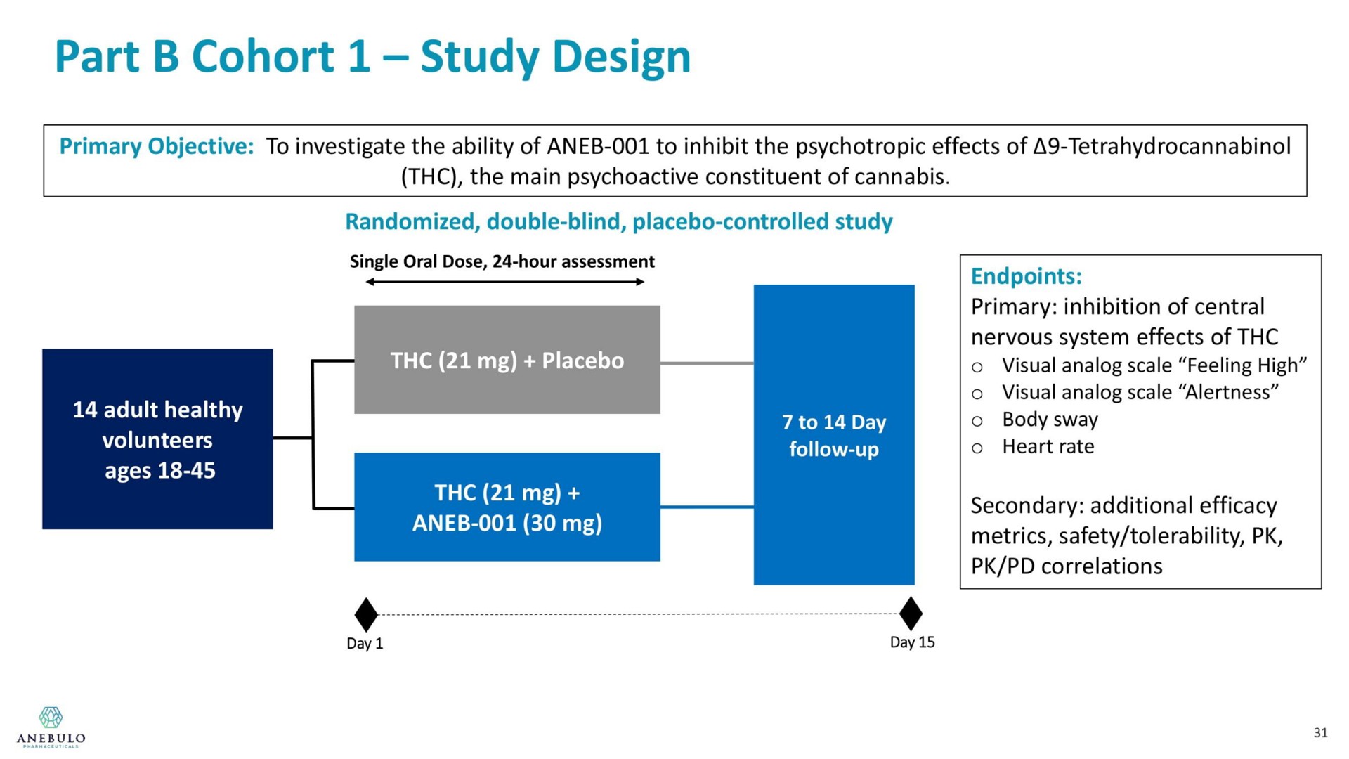 part cohort study design | Anebulo Pharmaceuticals
