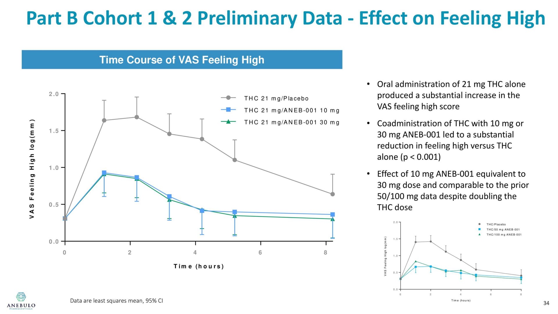 part cohort preliminary data effect on feeling high | Anebulo Pharmaceuticals