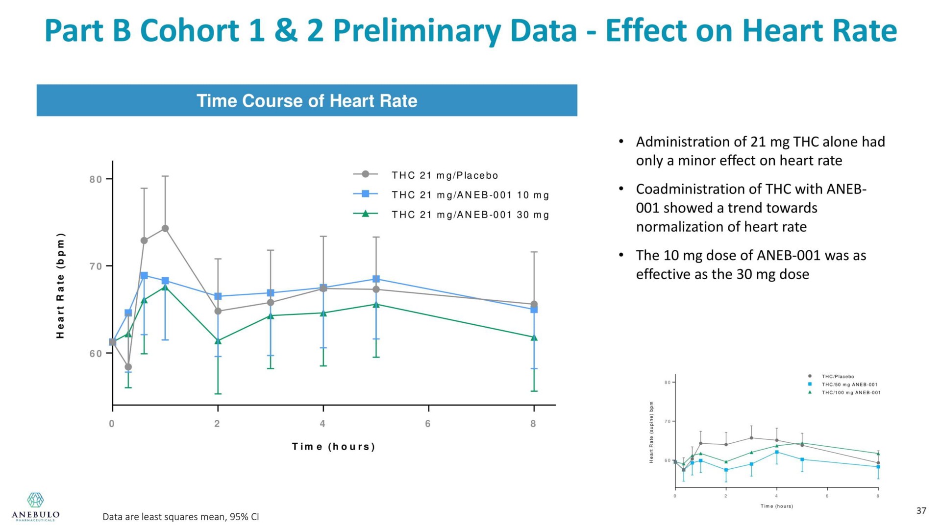 part cohort preliminary data effect on heart rate | Anebulo Pharmaceuticals