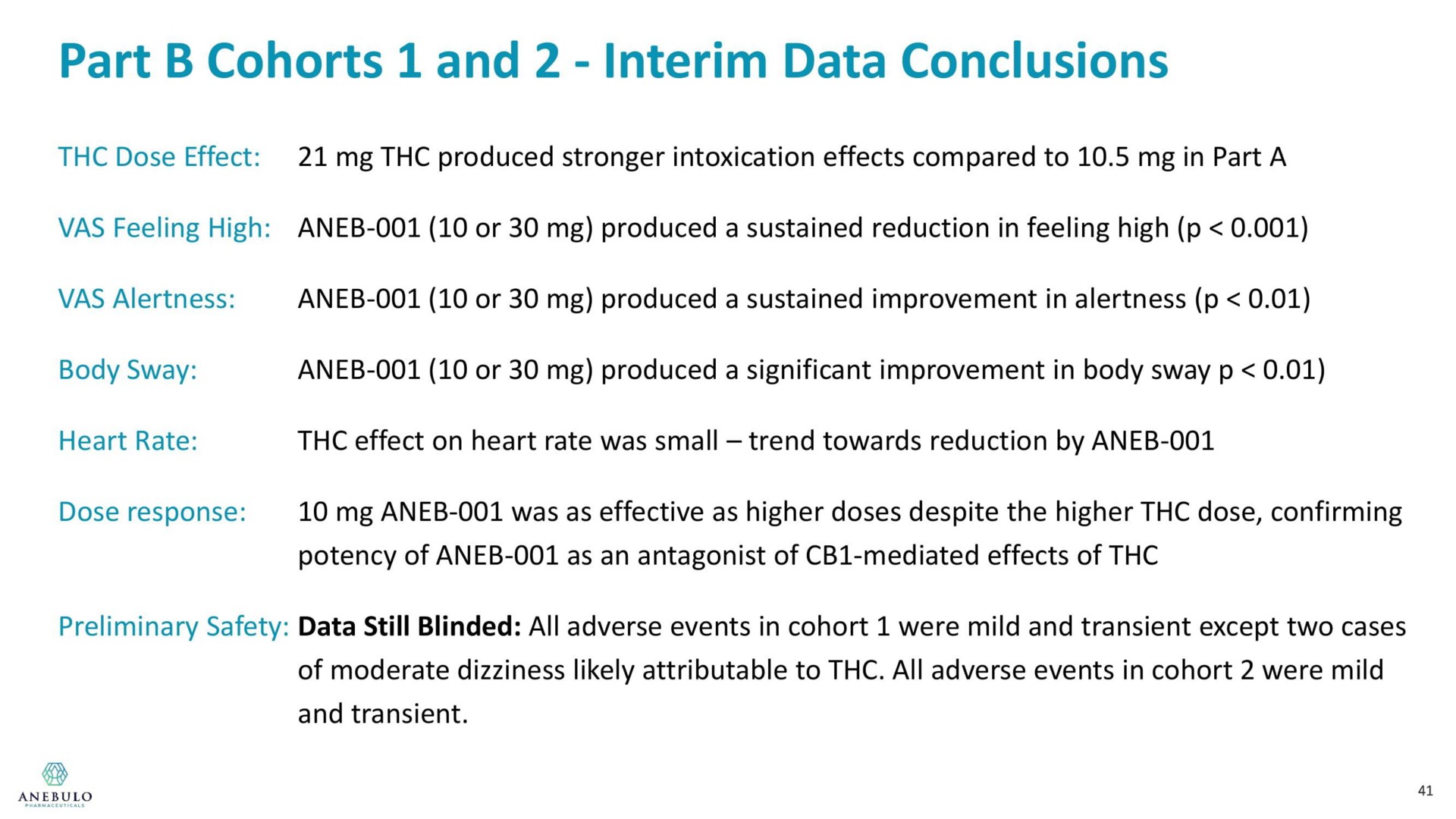 part cohorts and interim data conclusions | Anebulo Pharmaceuticals