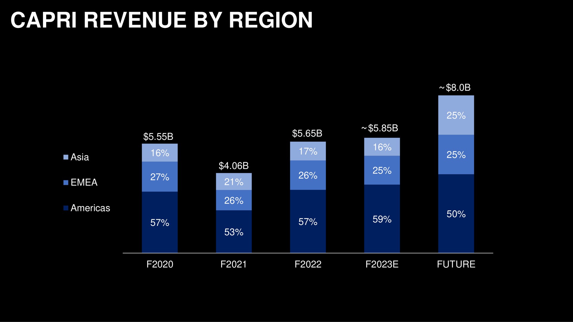 revenue by region raver future | Capri Holdings