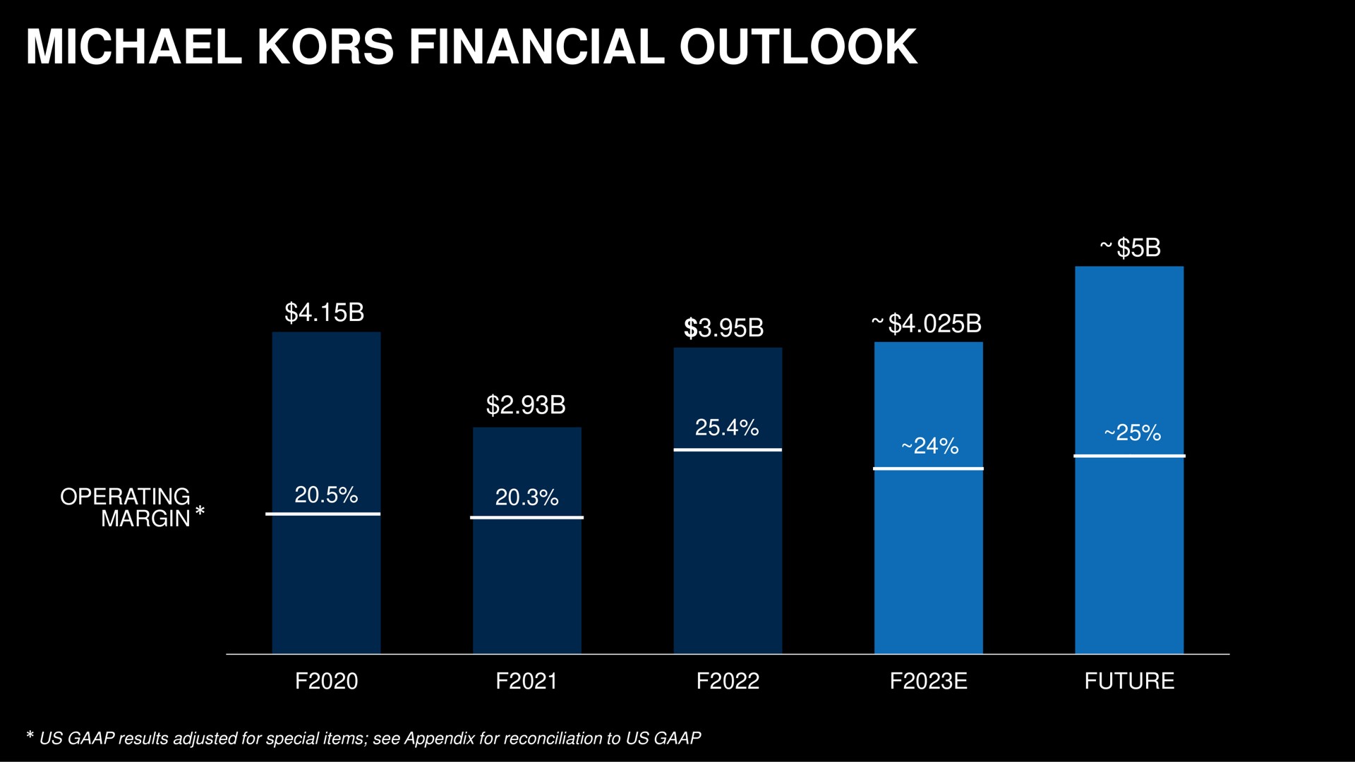 kors financial outlook operating margin pee future us results adjusted for special items see appendix for reconciliation to us | Capri Holdings
