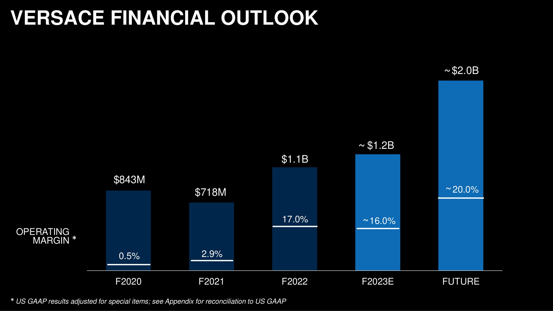 financial outlook margin operating a future us results adjusted for special items see appendix for reconciliation to us | Capri Holdings