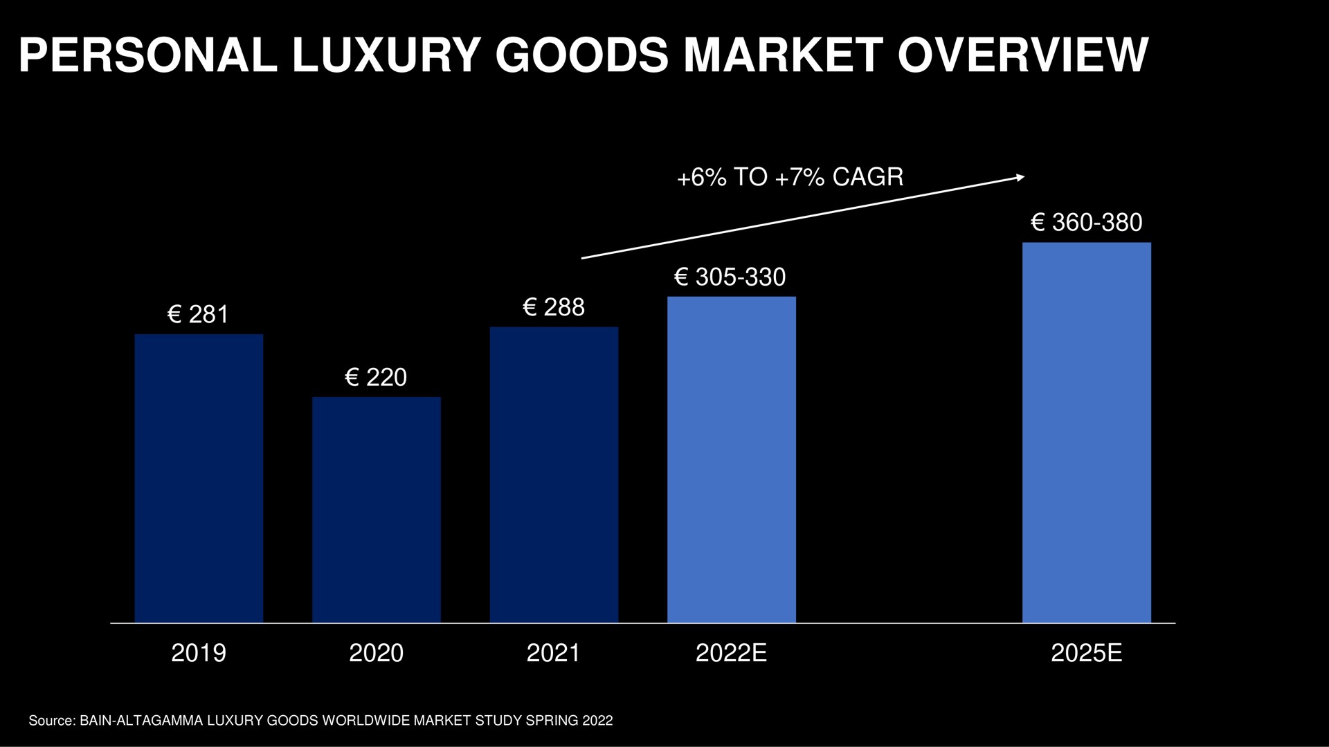 personal luxury goods market overview to source bain study spring | Capri Holdings