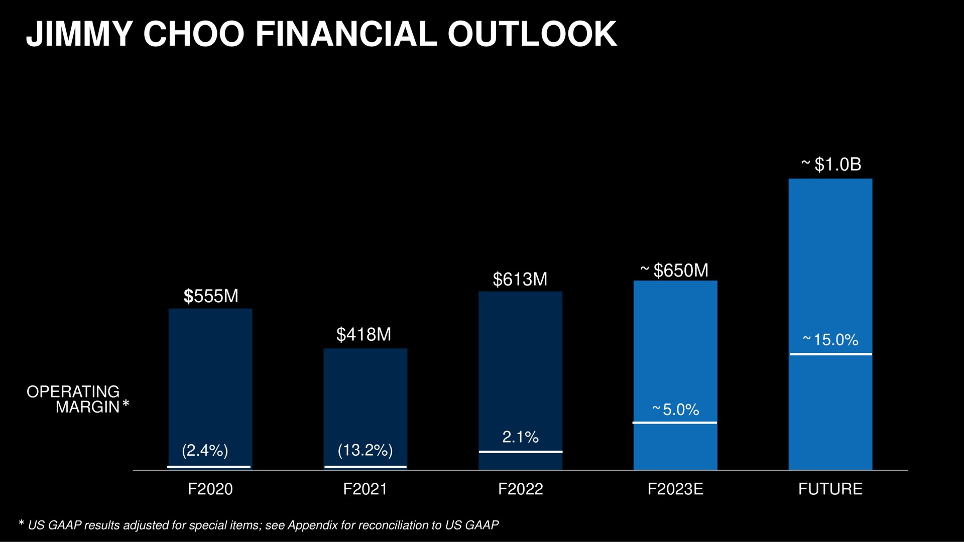 jimmy financial outlook operating margin pah us results adjusted for special items see appendix for reconciliation to us future | Capri Holdings