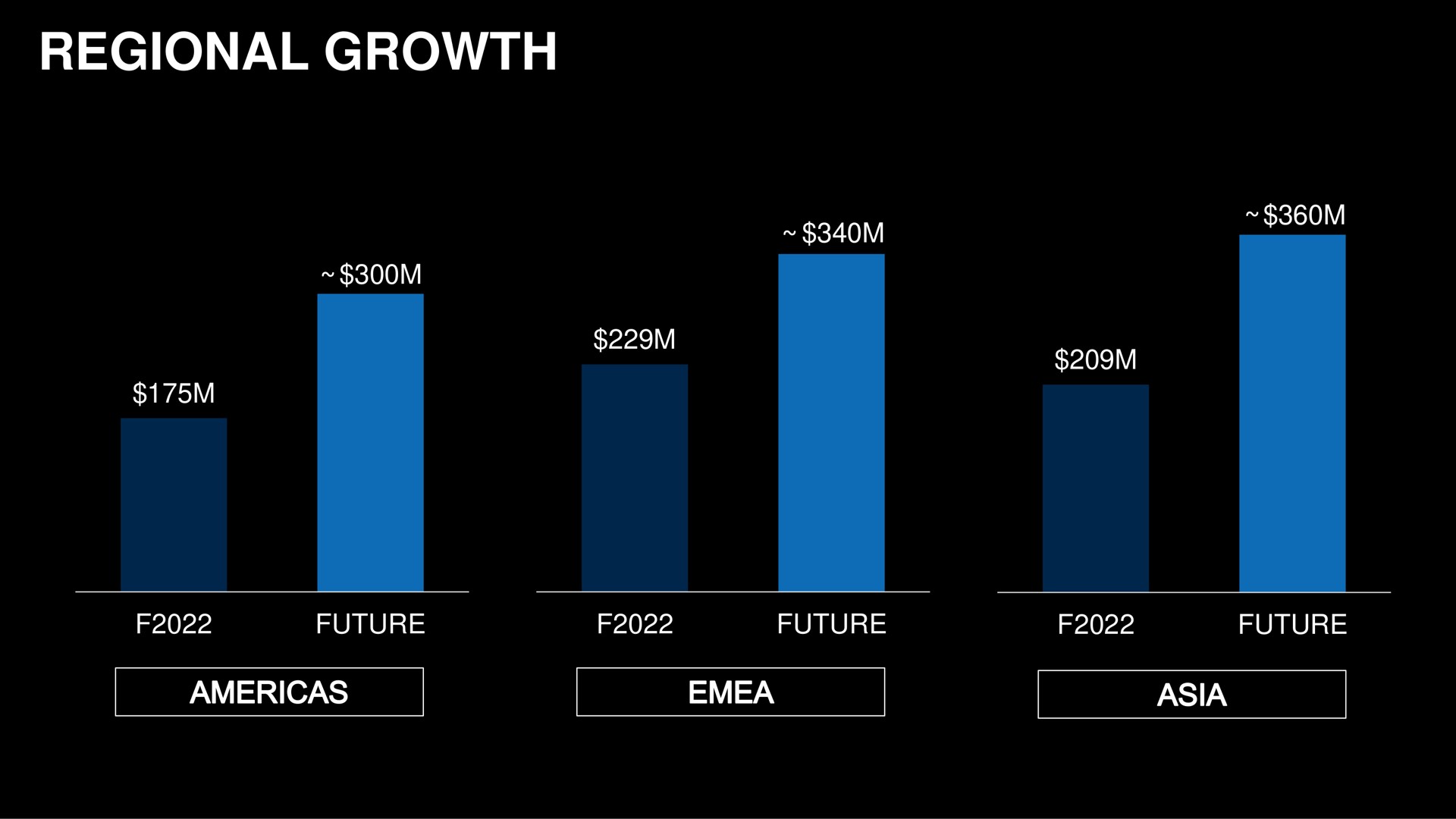 regional growth future future a future | Capri Holdings