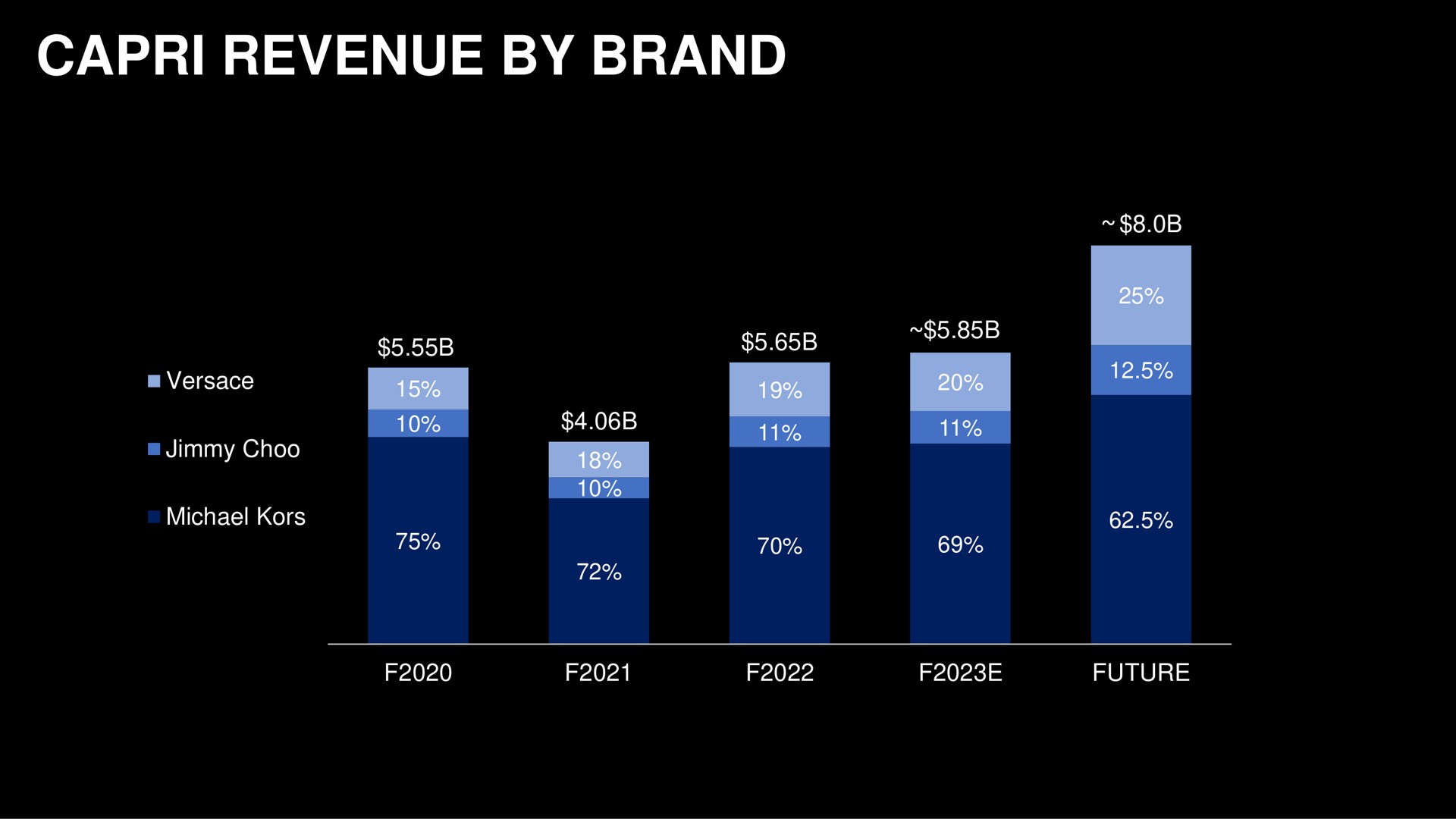 revenue by brand jimmy pie kors oho via future | Capri Holdings