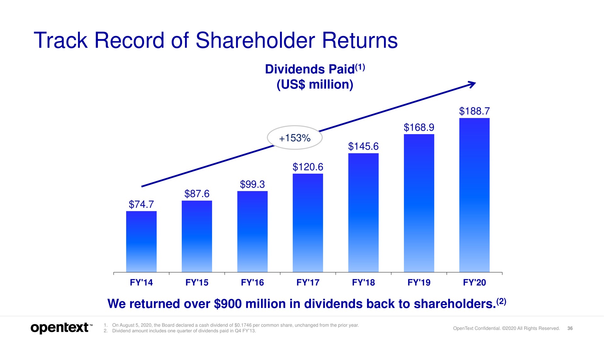 track record of shareholder returns | OpenText