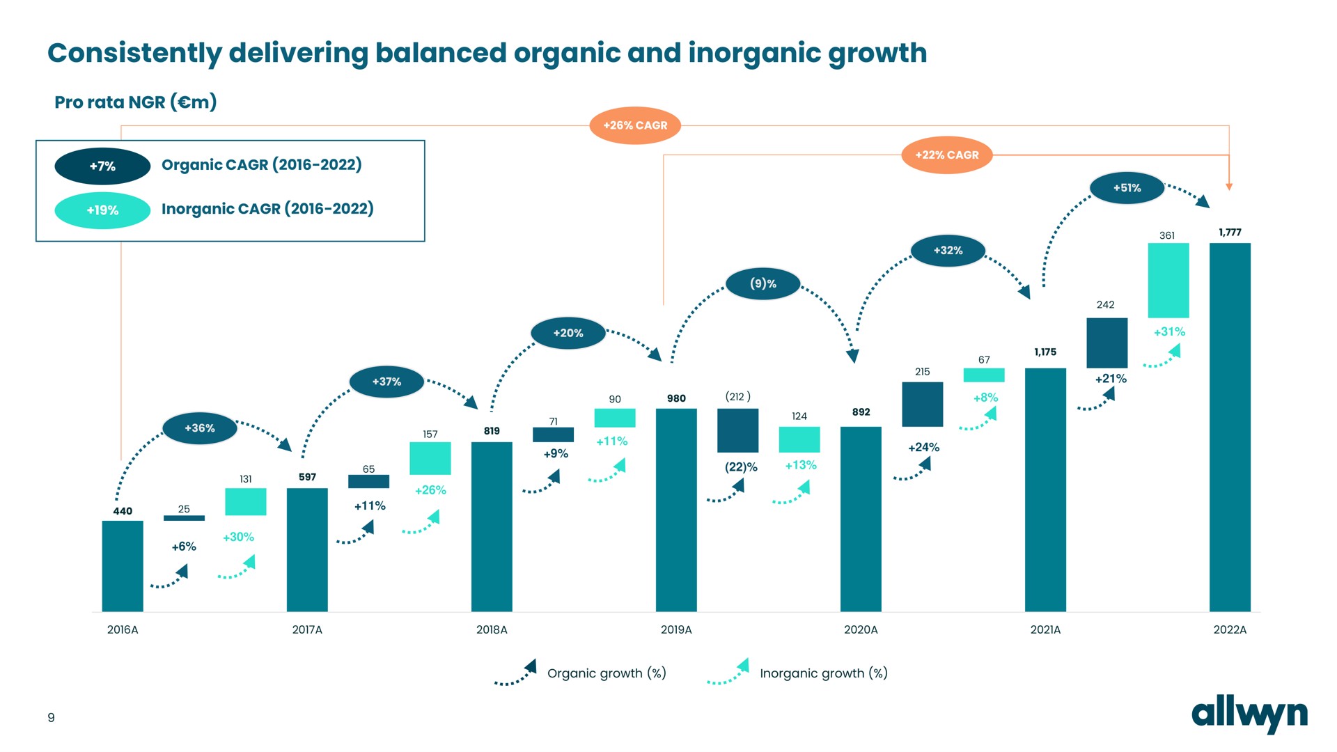 consistently delivering balanced organic and inorganic growth on | Allwyn