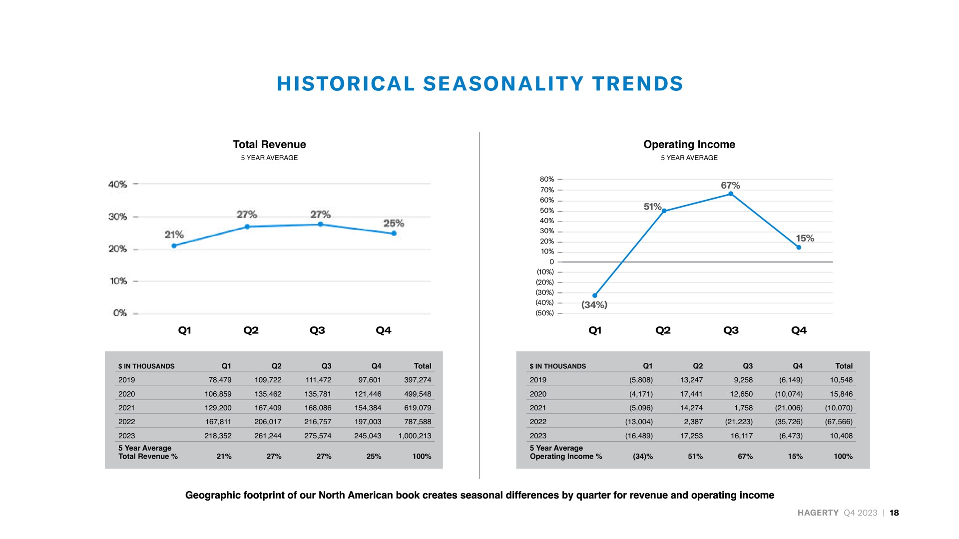 total revenue operating income historical seasonality trends | Hagerty