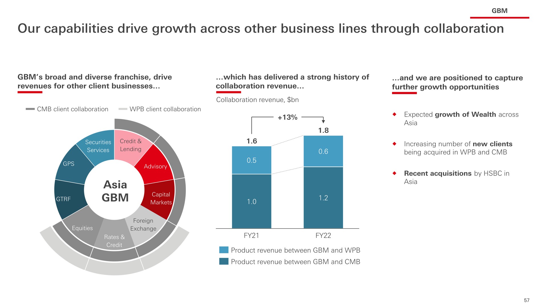 our capabilities drive growth across other business lines through collaboration | HSBC