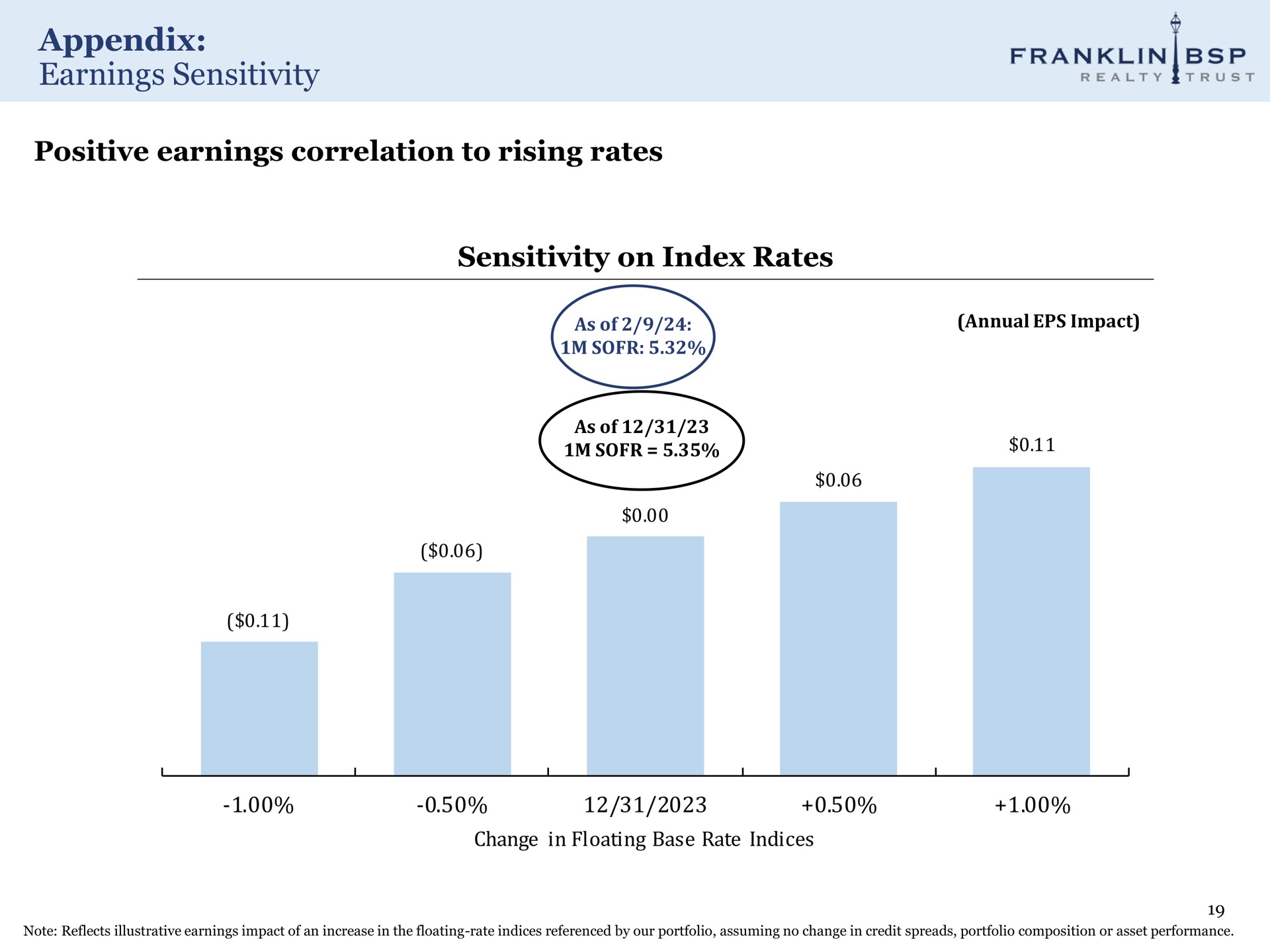 appendix earnings sensitivity positive earnings correlation to rising rates sensitivity on index rates franklin realty trust | Franklin BSP Realty Trust