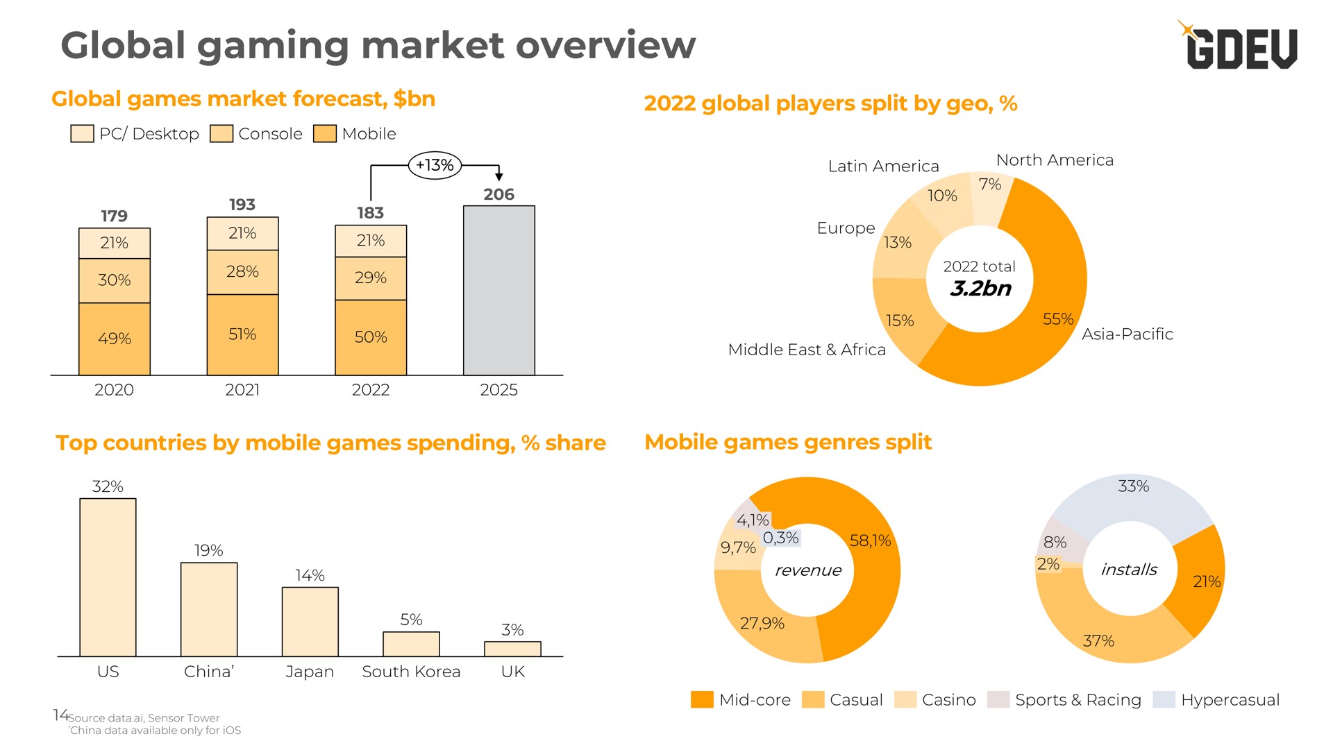 global gaming market overview global games market forecast global players split by geo top countries by mobile games spending share mobile games genres split | Nexters