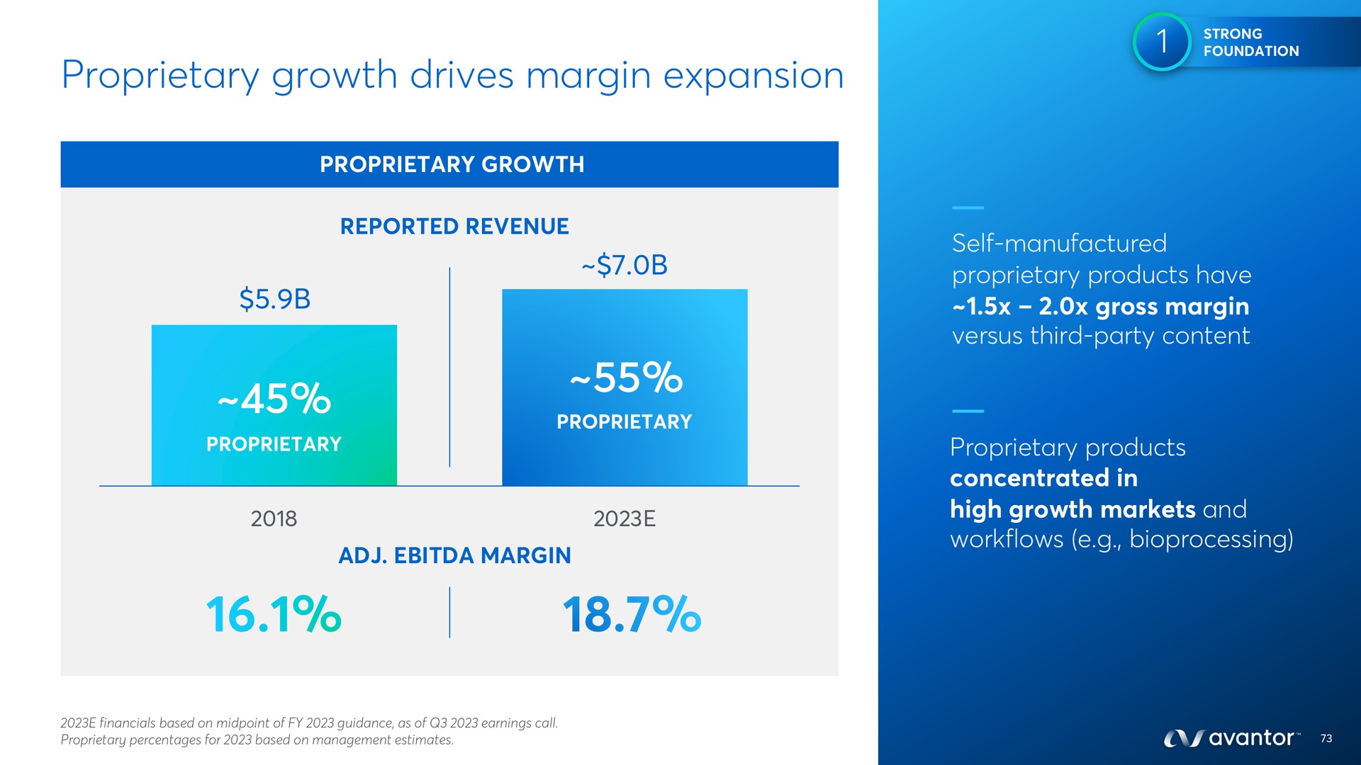 proprietary growth drives margin expansion | Avantor