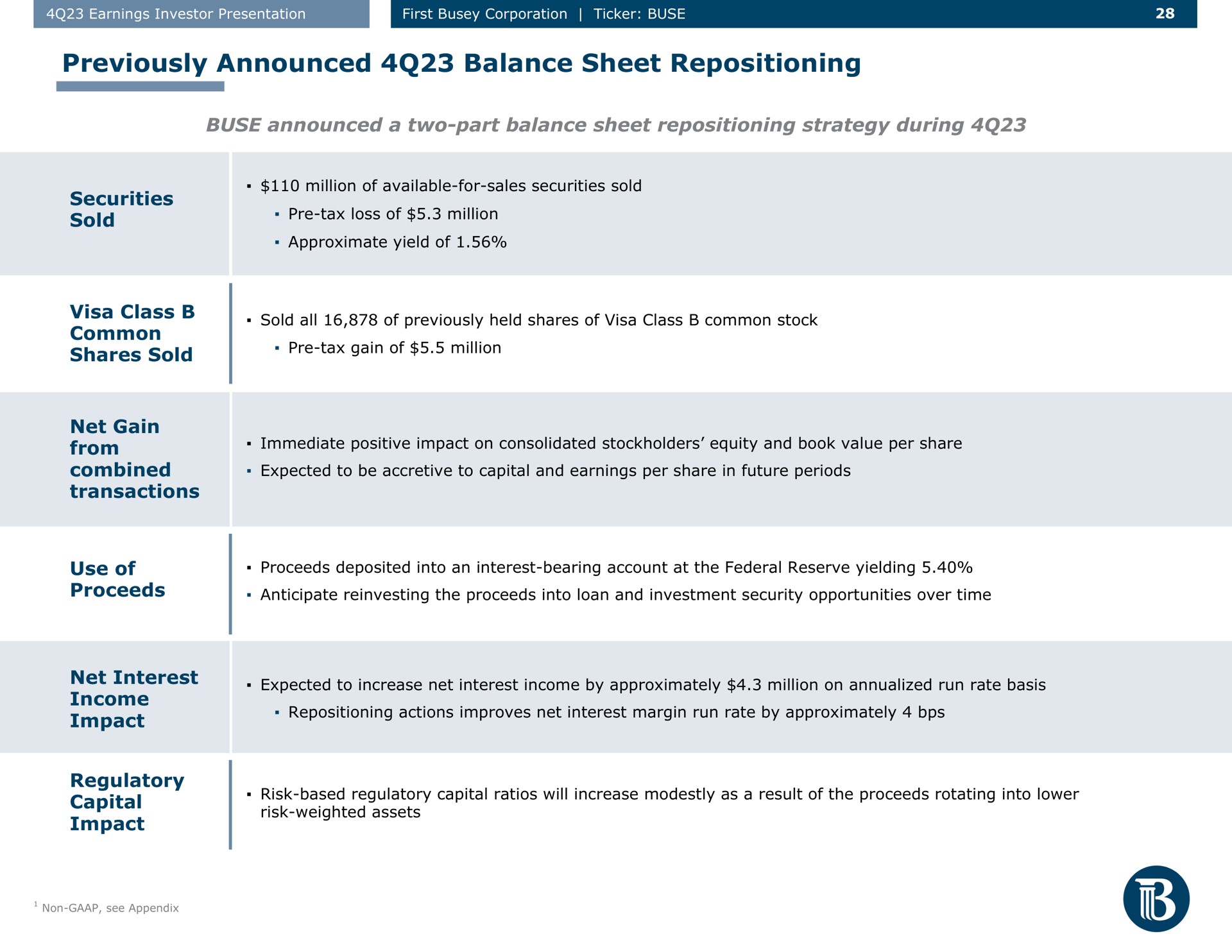 previously announced balance sheet repositioning announced a two part balance sheet repositioning strategy during securities sold visa class common shares sold net gain from combined transactions use of proceeds net interest income impact regulatory capital impact million available for sales tax loss million actions improves margin run rate by approximately risk based ratios will increase modestly as result the rotating into lower | First Busey