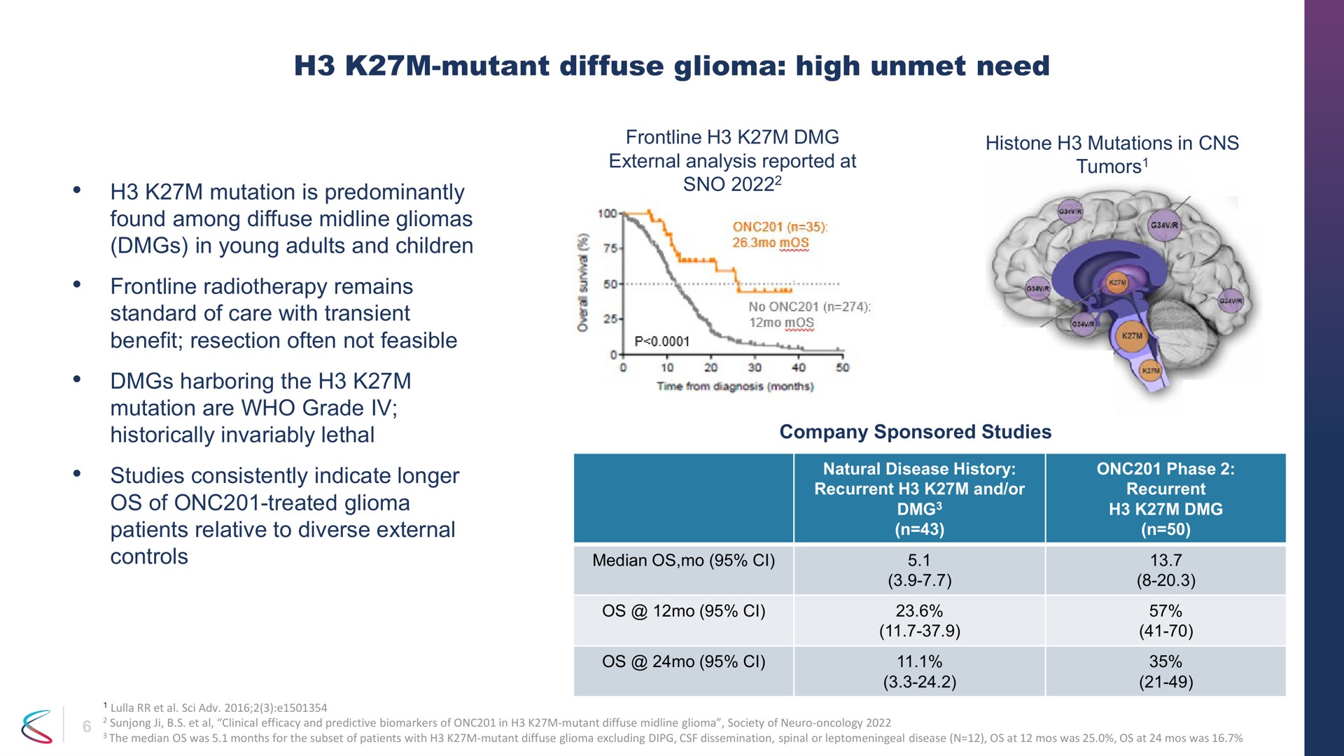 mutant diffuse glioma high unmet need in young adults and children historically invariably lethal company sponsored studies | Chimerix