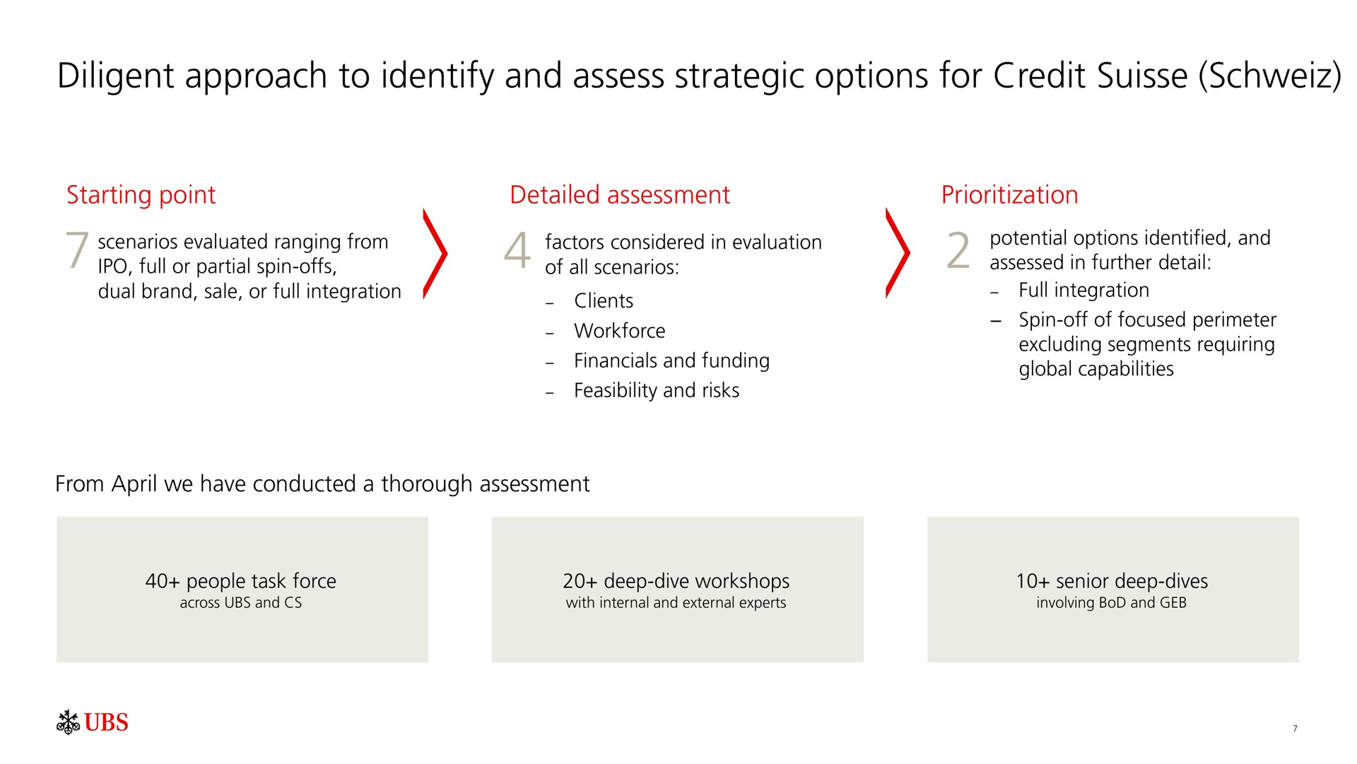 diligent approach to identify and assess strategic options for credit identity | UBS