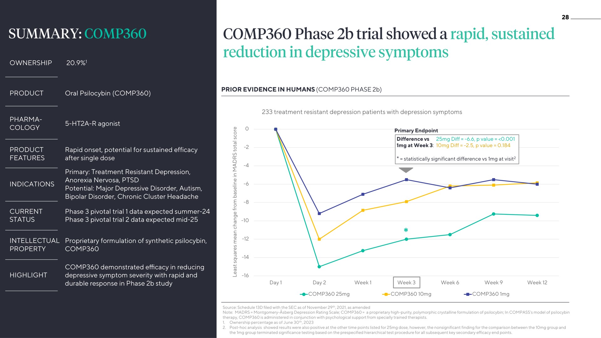 summary phase trial showed a rapid sustained reduction in depressive symptoms | ATAI