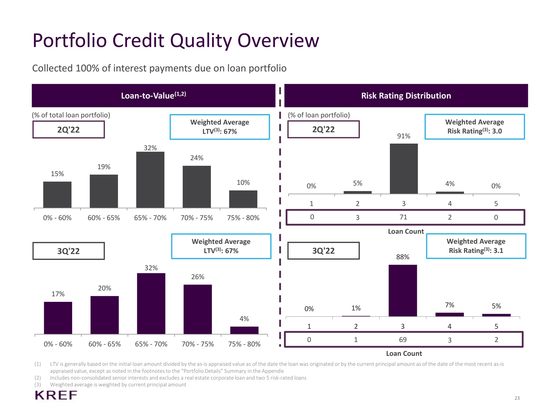 portfolio credit quality overview collected of interest payments due on loan portfolio i i | KKR Real Estate Finance Trust