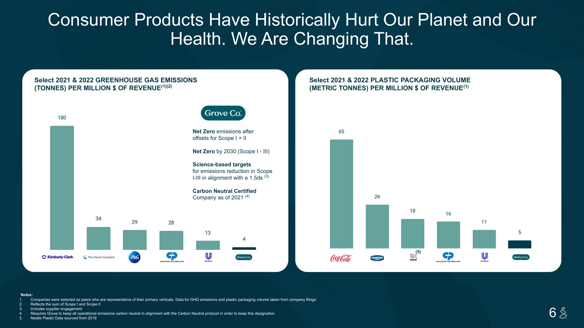 consumer products have historically hurt our planet and our health we are changing that so | Grove