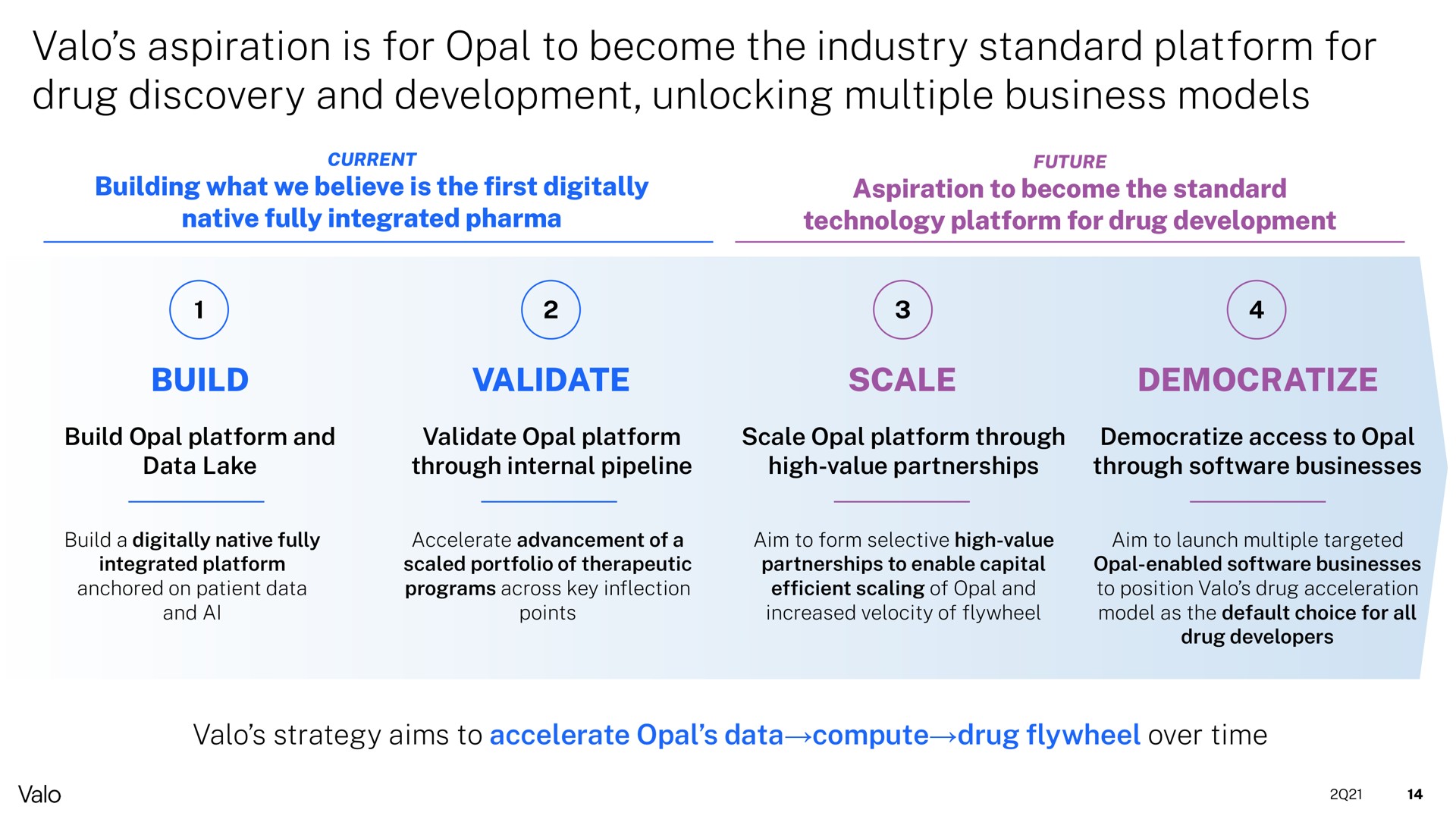 aspiration is for opal to become the industry standard platform for drug discovery and development unlocking multiple business models build validate scale democratize | Valo