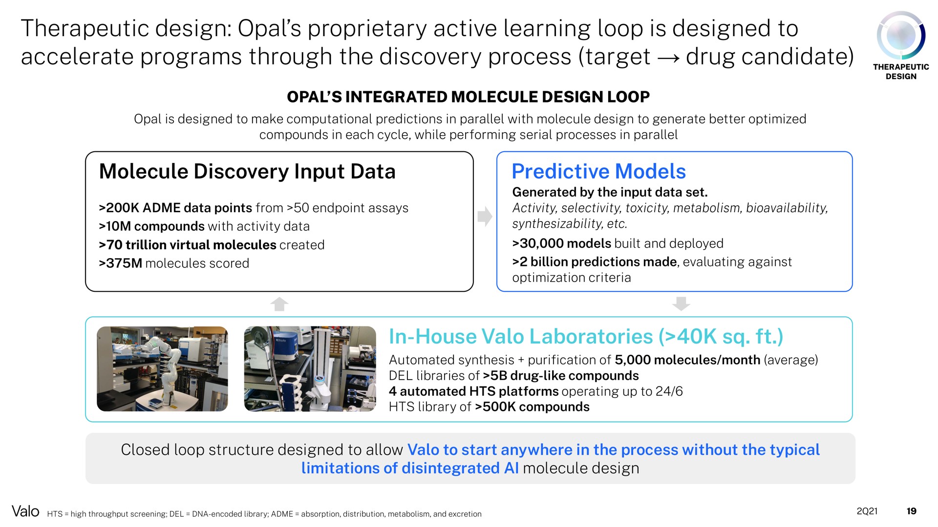 therapeutic design opal proprietary active learning loop is designed to accelerate programs through the discovery process target drug candidate molecule discovery input data predictive models in house laboratories | Valo