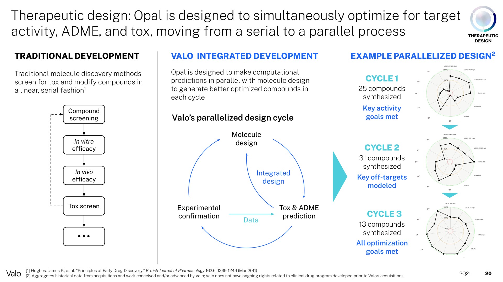 therapeutic design opal is designed to simultaneously optimize for target activity and tox moving from a serial to a parallel process | Valo