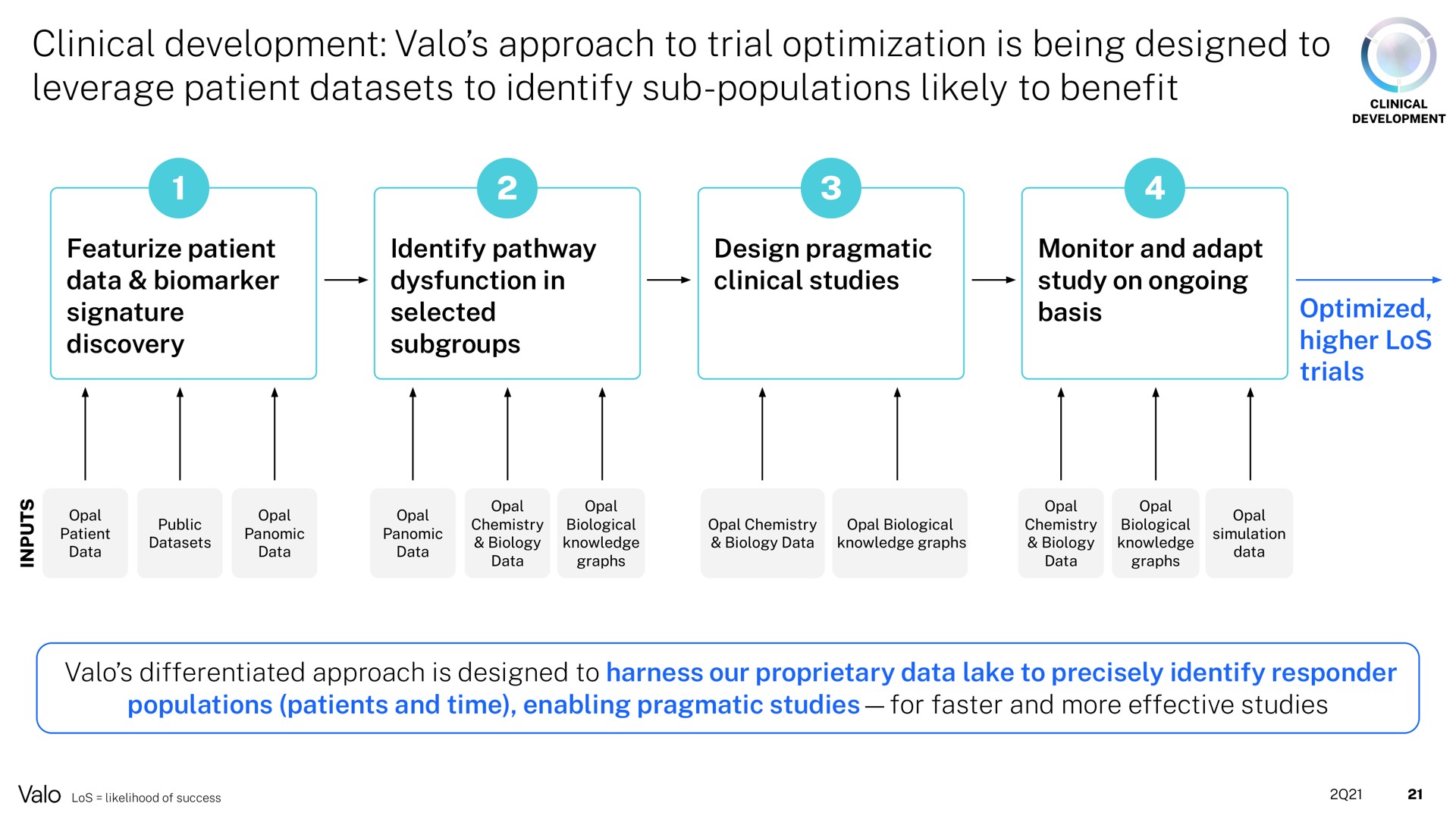 clinical development approach to trial optimization is being designed to leverage patient to identify sub populations likely to bene benefit | Valo