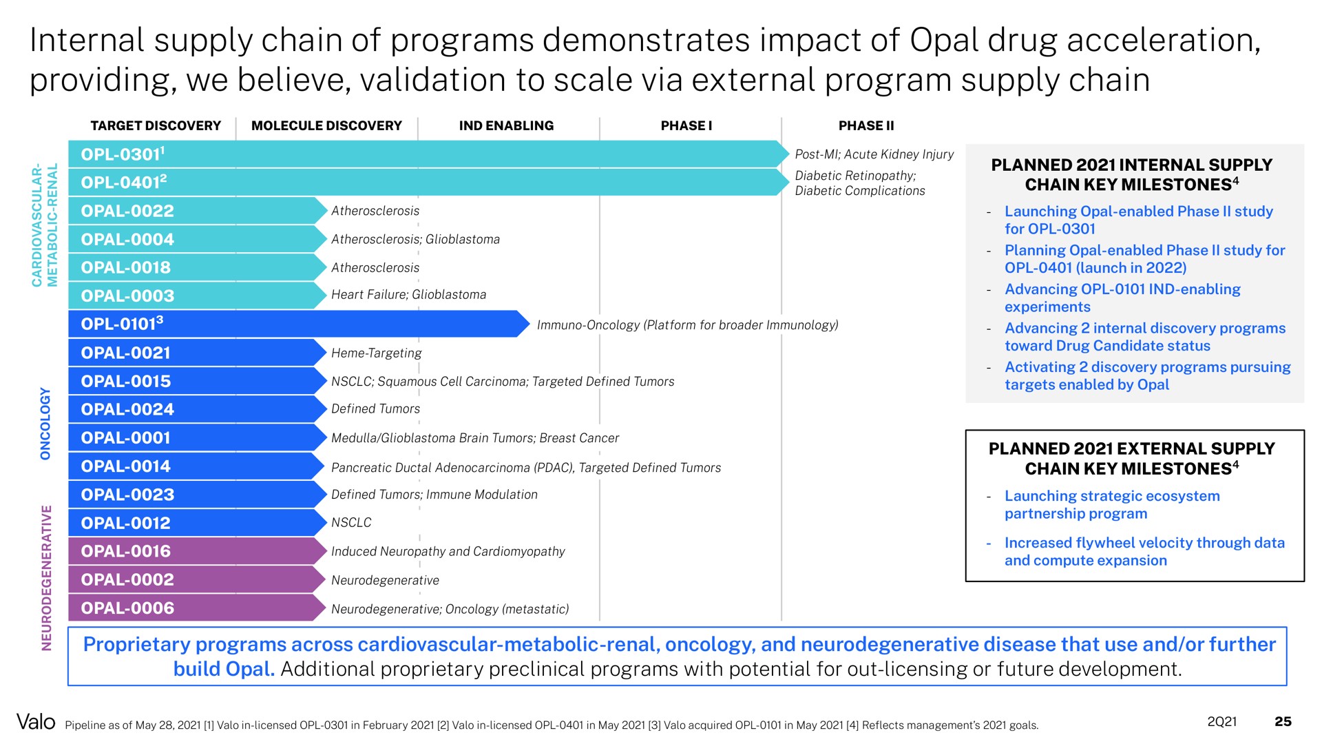 internal supply chain of programs demonstrates impact of opal drug acceleration providing we believe validation to scale via external program supply chain | Valo