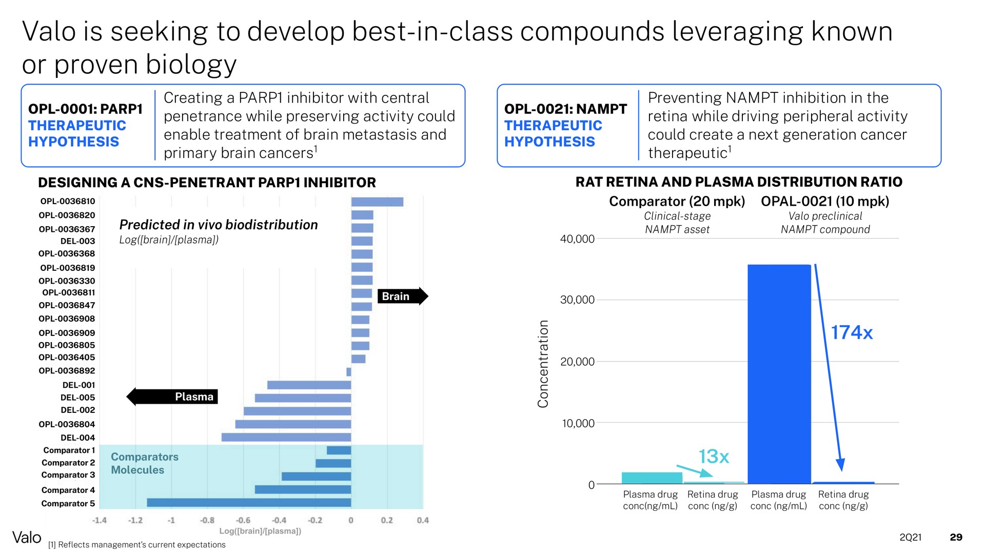is seeking to develop best in class compounds leveraging known or proven biology | Valo