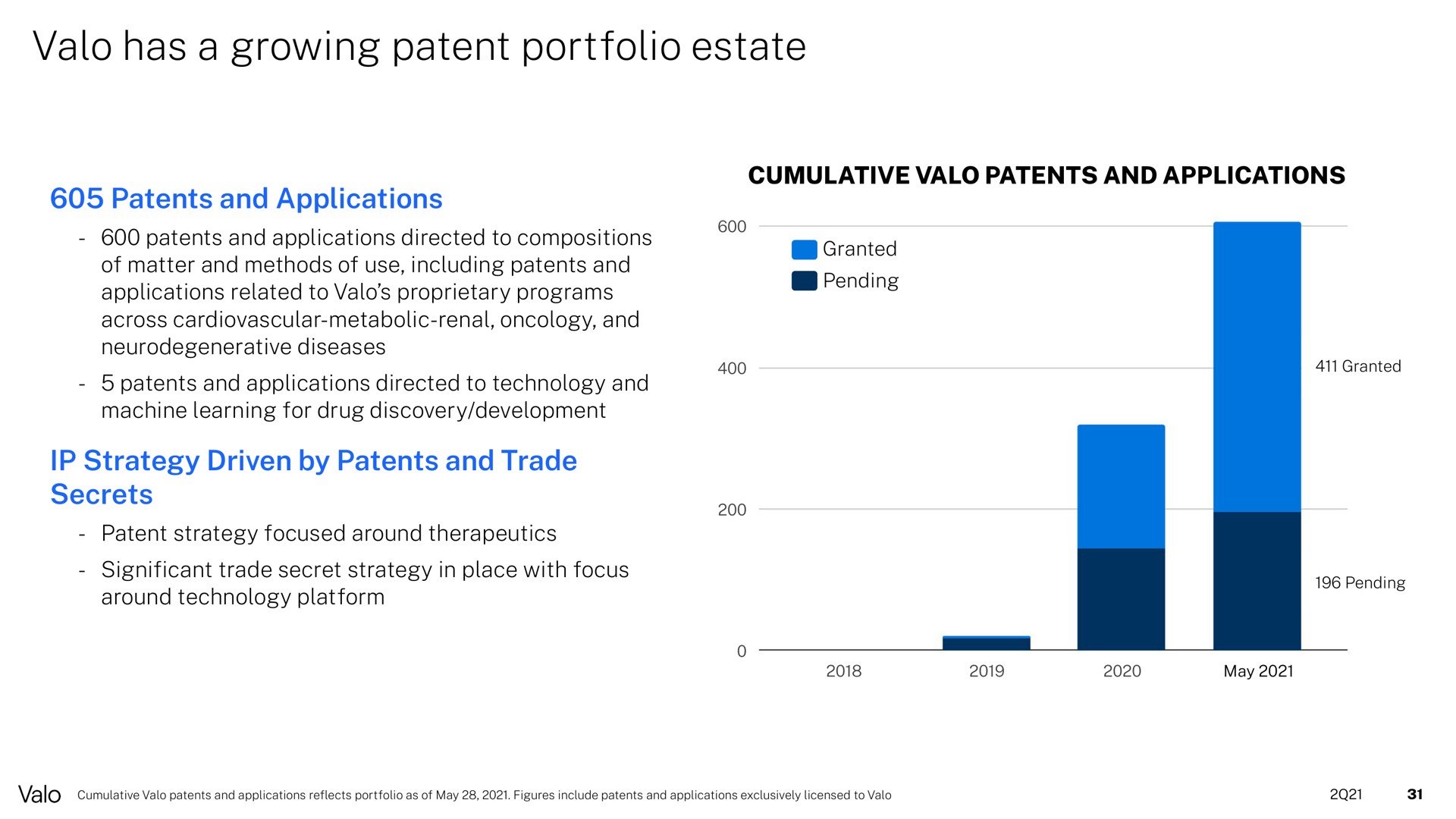 has a growing patent portfolio estate | Valo