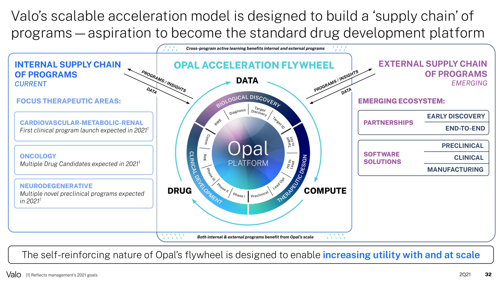 scalable acceleration model is designed to build a supply chain of programs aspiration to become the standard drug development platform internal opal flywheel external | Valo