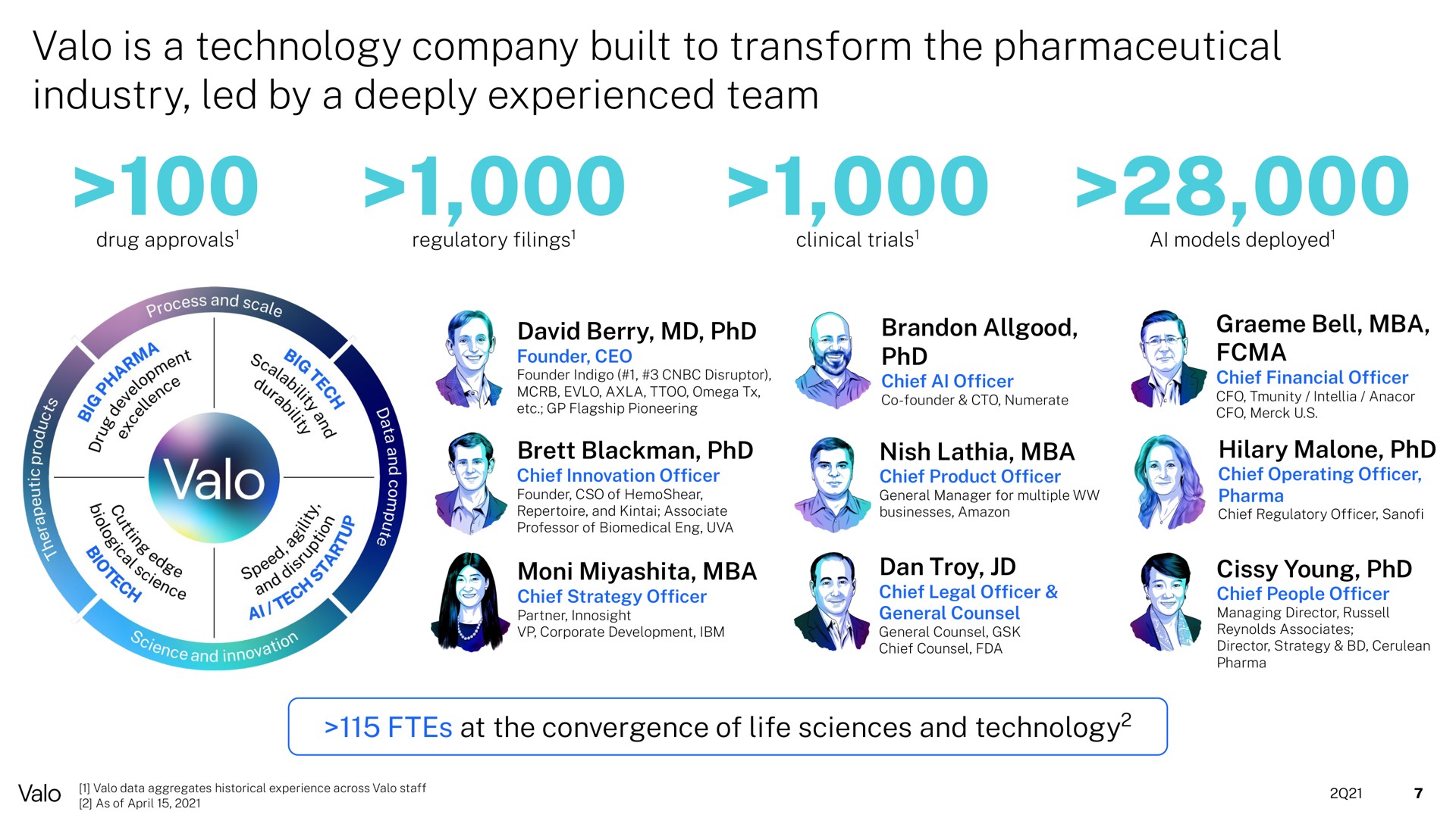 is a technology company built to transform the pharmaceutical industry led by a deeply experienced team | Valo