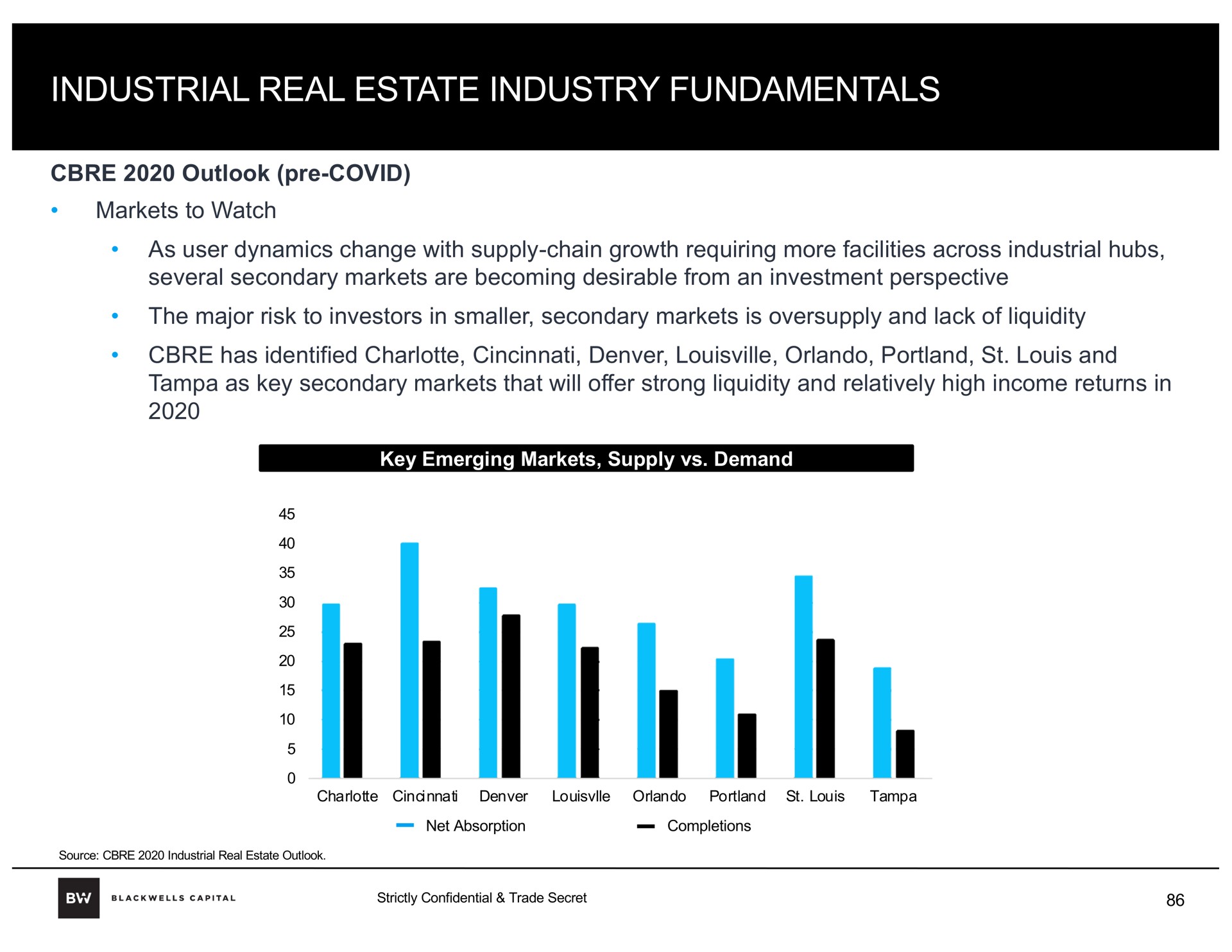 industrial real estate industry fundamentals i | Blackwells Capital