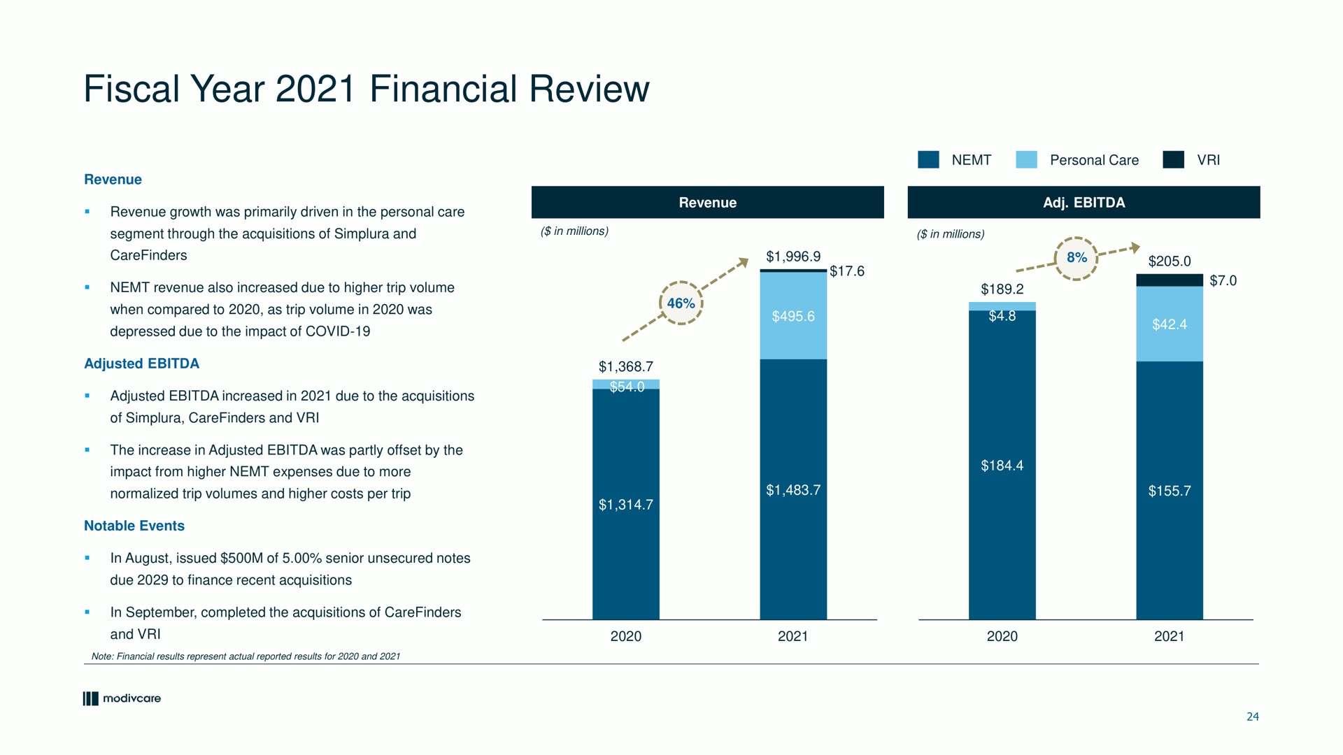 fiscal year financial review a a ast | ModivCare