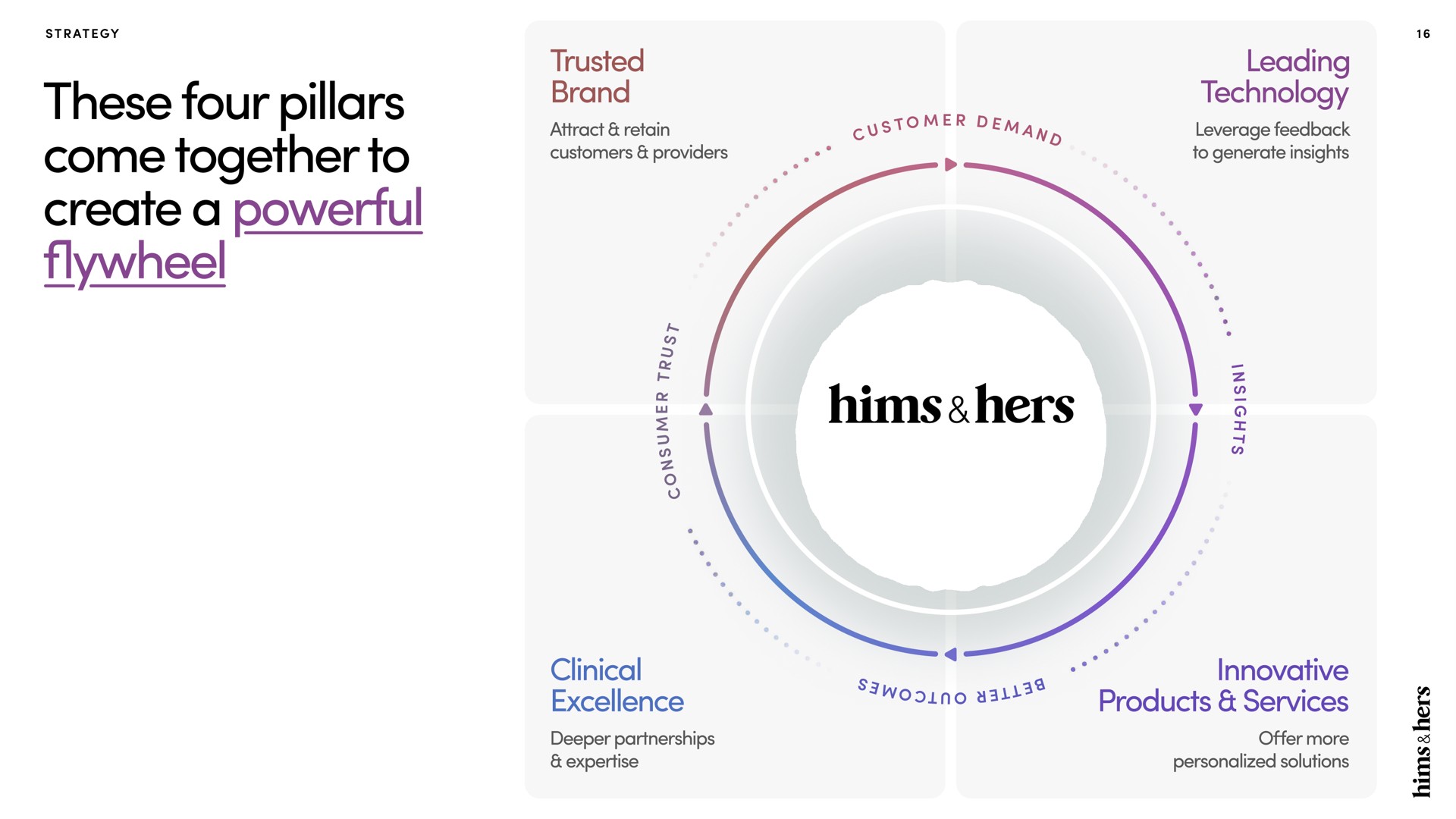 these four pillars come together to create a powerful flywheel brand | Hims & Hers